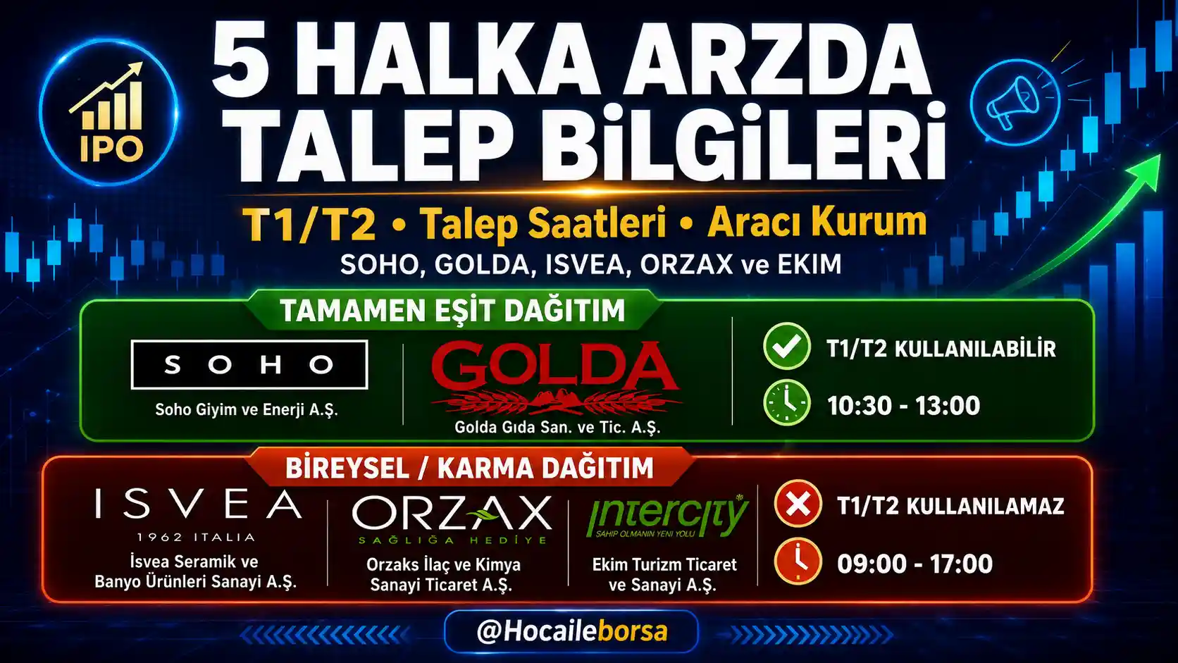 5 halka arz talep bilgileri T1 T2 bakiye saat ve aracı kurum tablosu