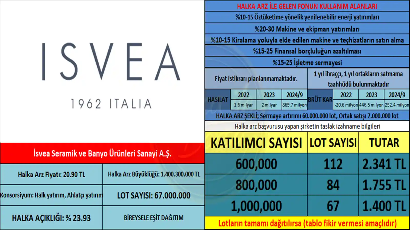 İsvea Seramik halka arzına SPK onayı geldi