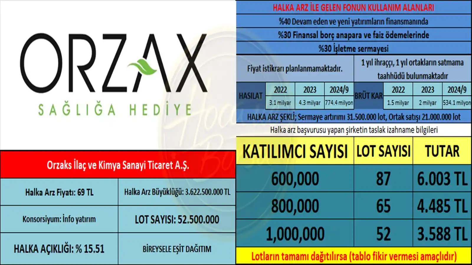 Orzaks İlaç halka arzına SPK onayı geldi