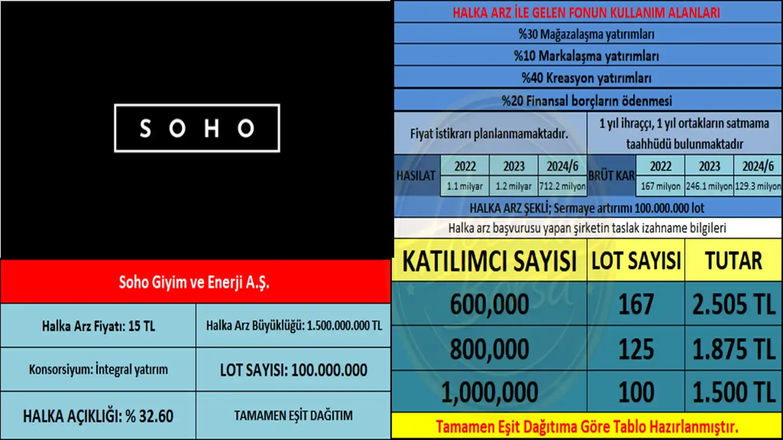 Soho Giyim halka arzına SPK onayı geldi