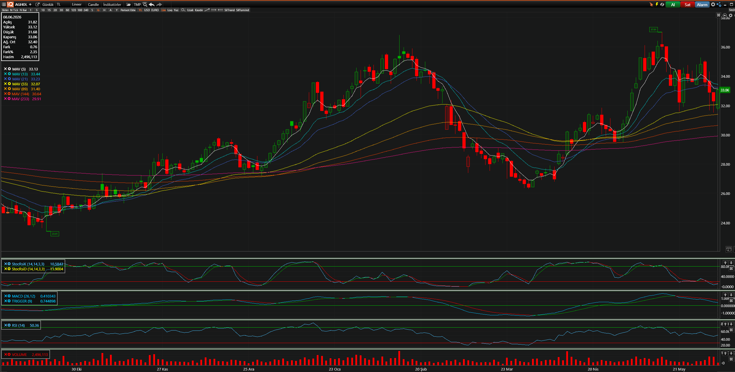AGHOL Teknik Analiz Grafiği — Bollinger Bantları, Hareketli Ortalamalar, Stochastic, MACD, RSI — 08.06.2026