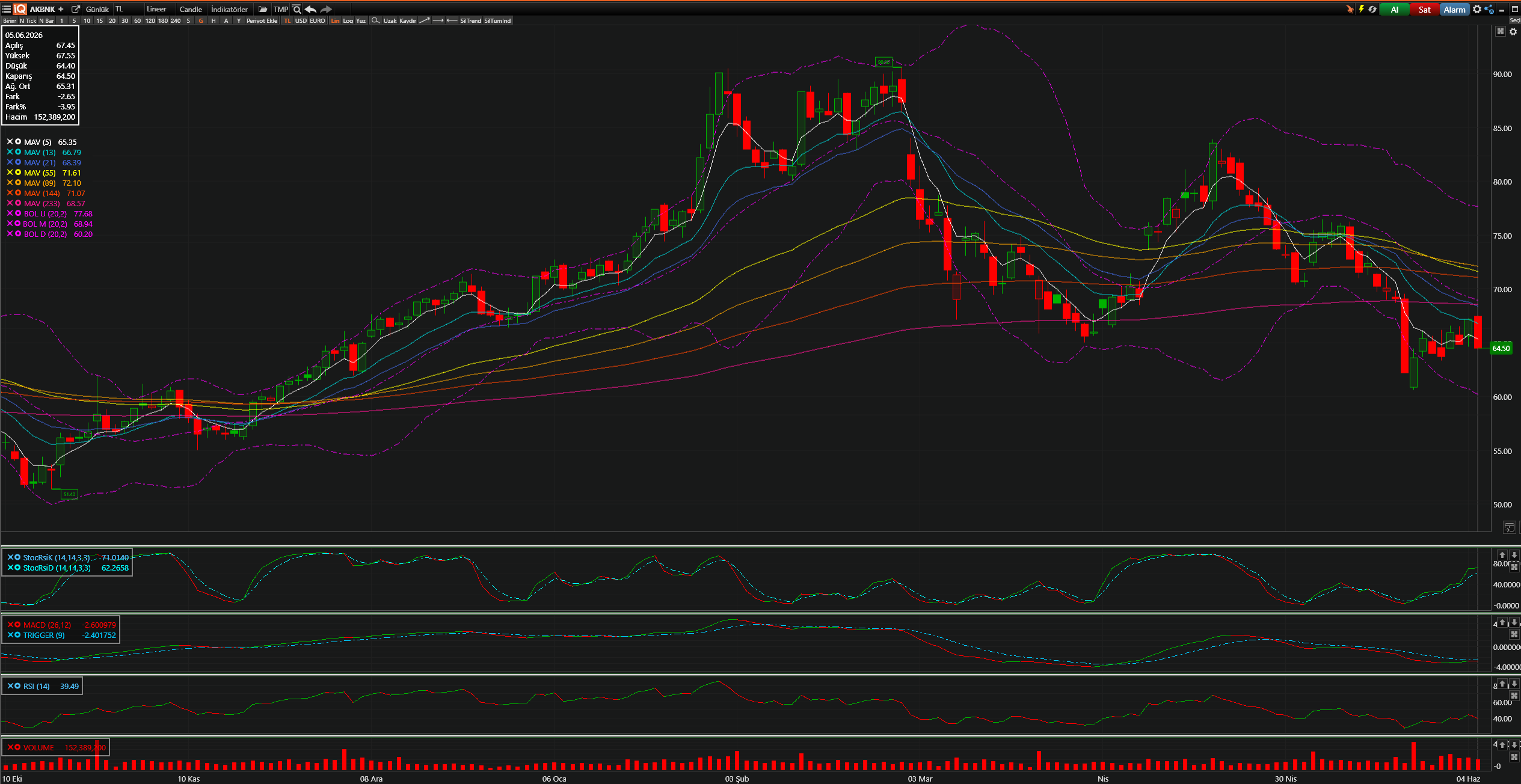 AKBNK Teknik Analiz Grafiği — Bollinger Bantları, Hareketli Ortalamalar, Stochastic, MACD, RSI — 05.06.2026