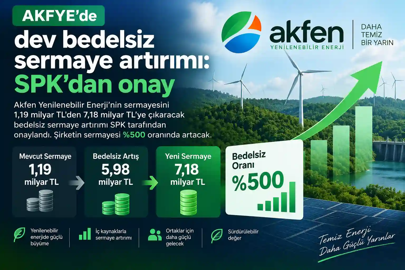 AKFYE yüzde 500 bedelsiz sermaye artırımı SPK onayı