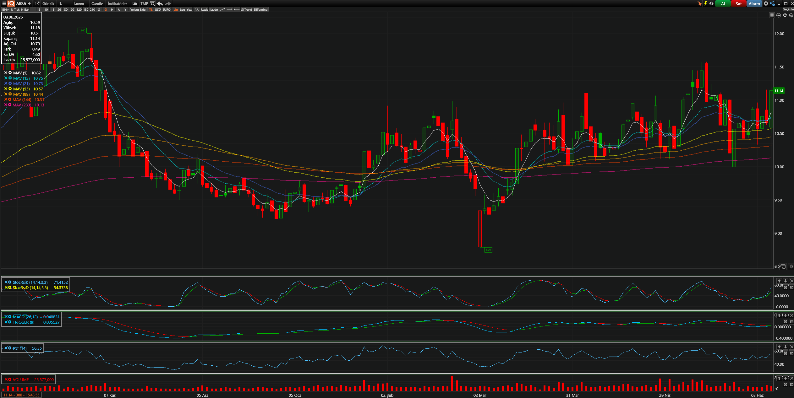AKSA Teknik Analiz Grafiği — Bollinger Bantları, Hareketli Ortalamalar, Stochastic, MACD, RSI — 08.06.2026