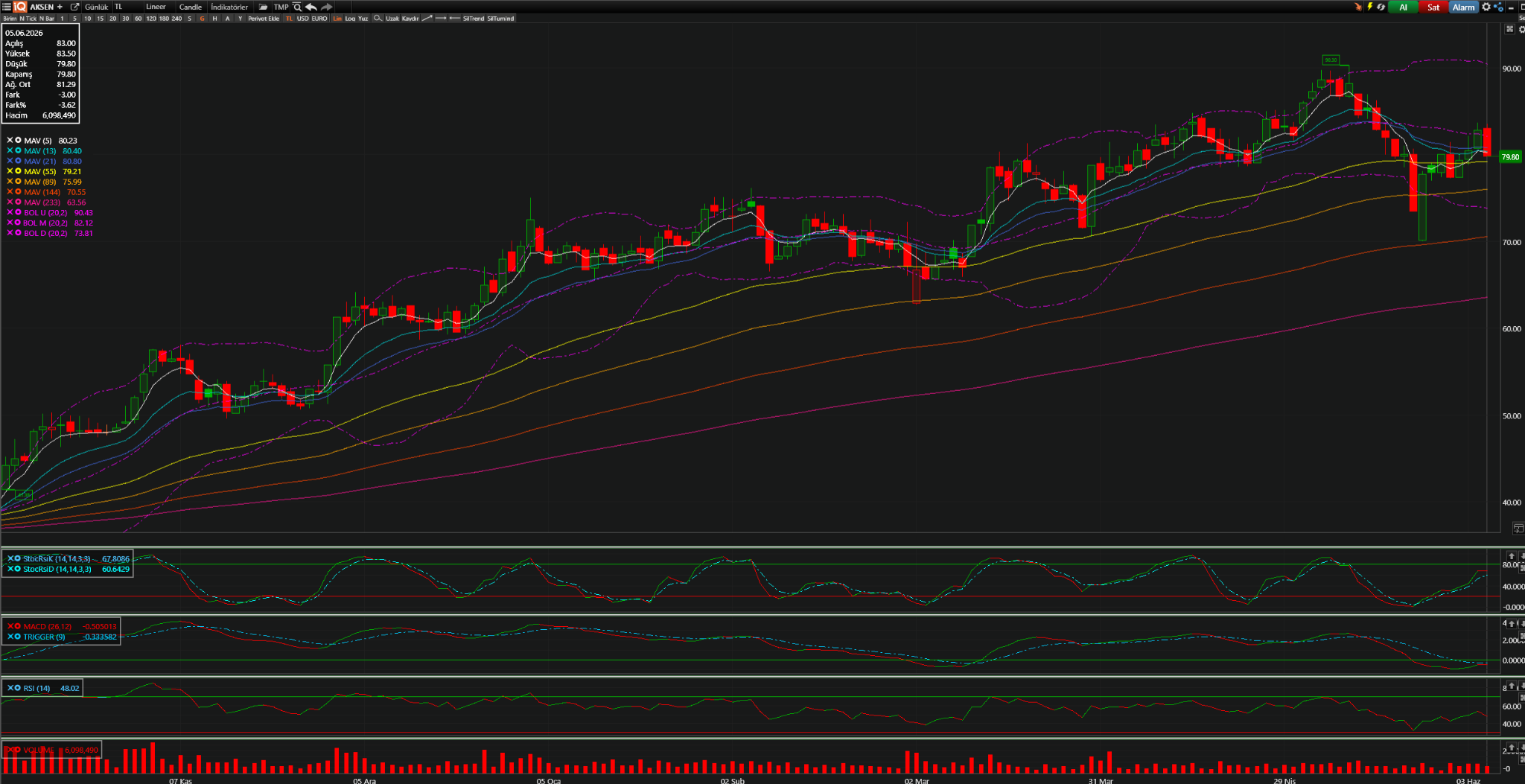 AKSEN Teknik Analiz Grafiği — Bollinger Bantları, Hareketli Ortalamalar, Stochastic, MACD, RSI — 05.06.2026