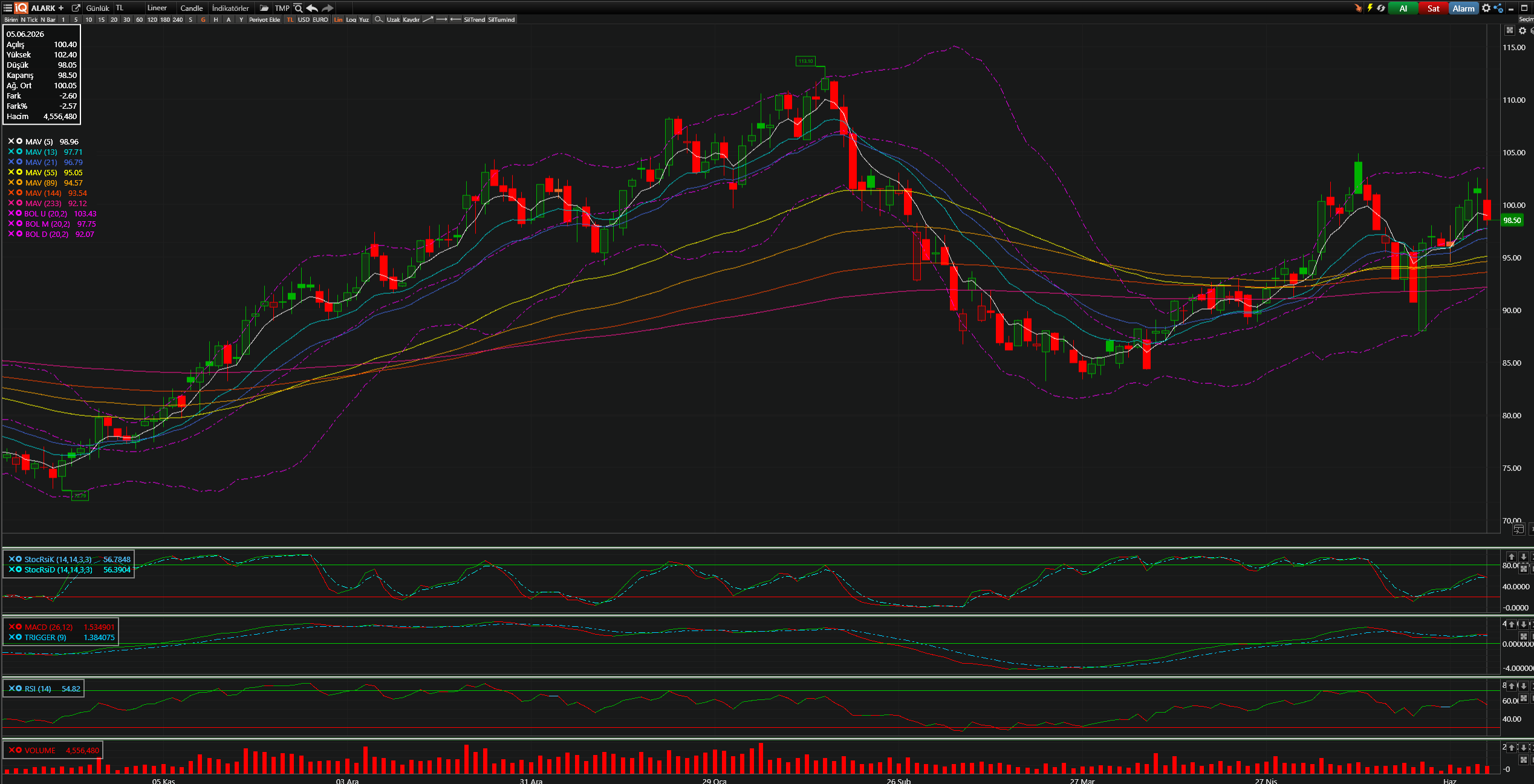 ALARK Teknik Analiz Grafiği — Bollinger Bantları, Hareketli Ortalamalar, Stochastic, MACD, RSI — 05.06.2026