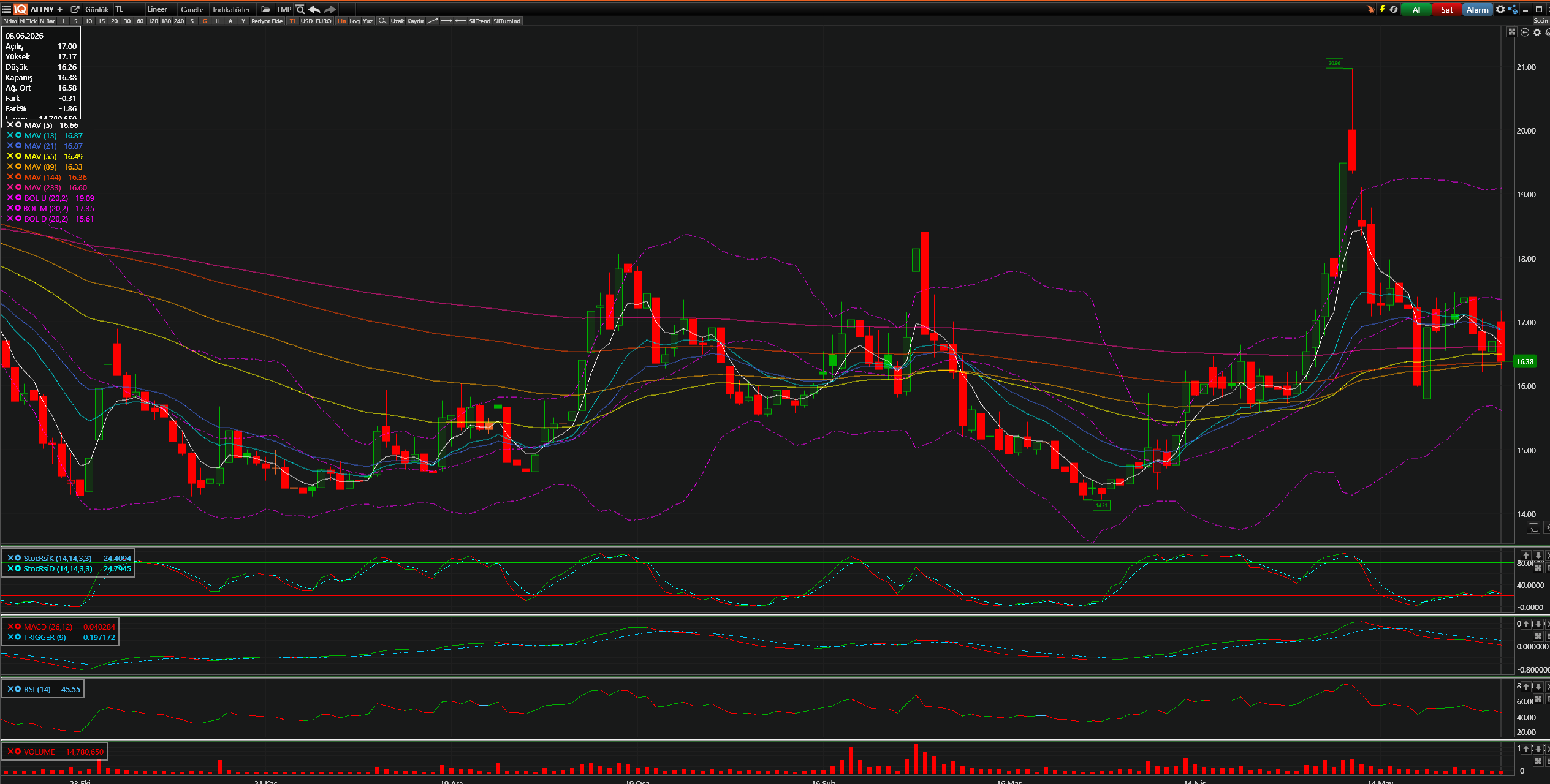 ALTNY Teknik Analiz Grafiği — Bollinger Bantları, Hareketli Ortalamalar, Stochastic, MACD, RSI — 08.06.2026