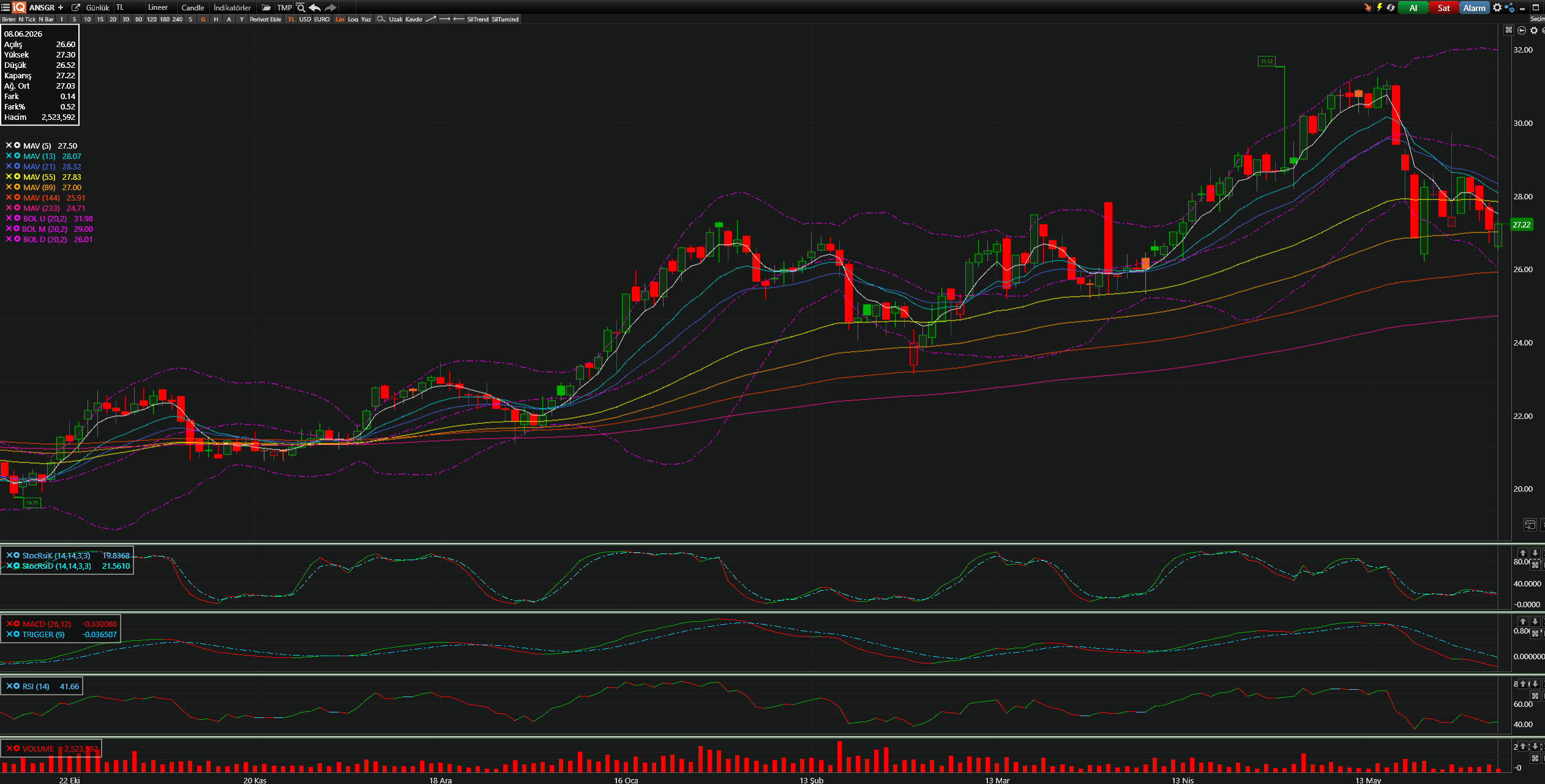 ANSGR Teknik Analiz Grafiği — Bollinger Bantları, Hareketli Ortalamalar, Stochastic, MACD, RSI — 08.06.2026