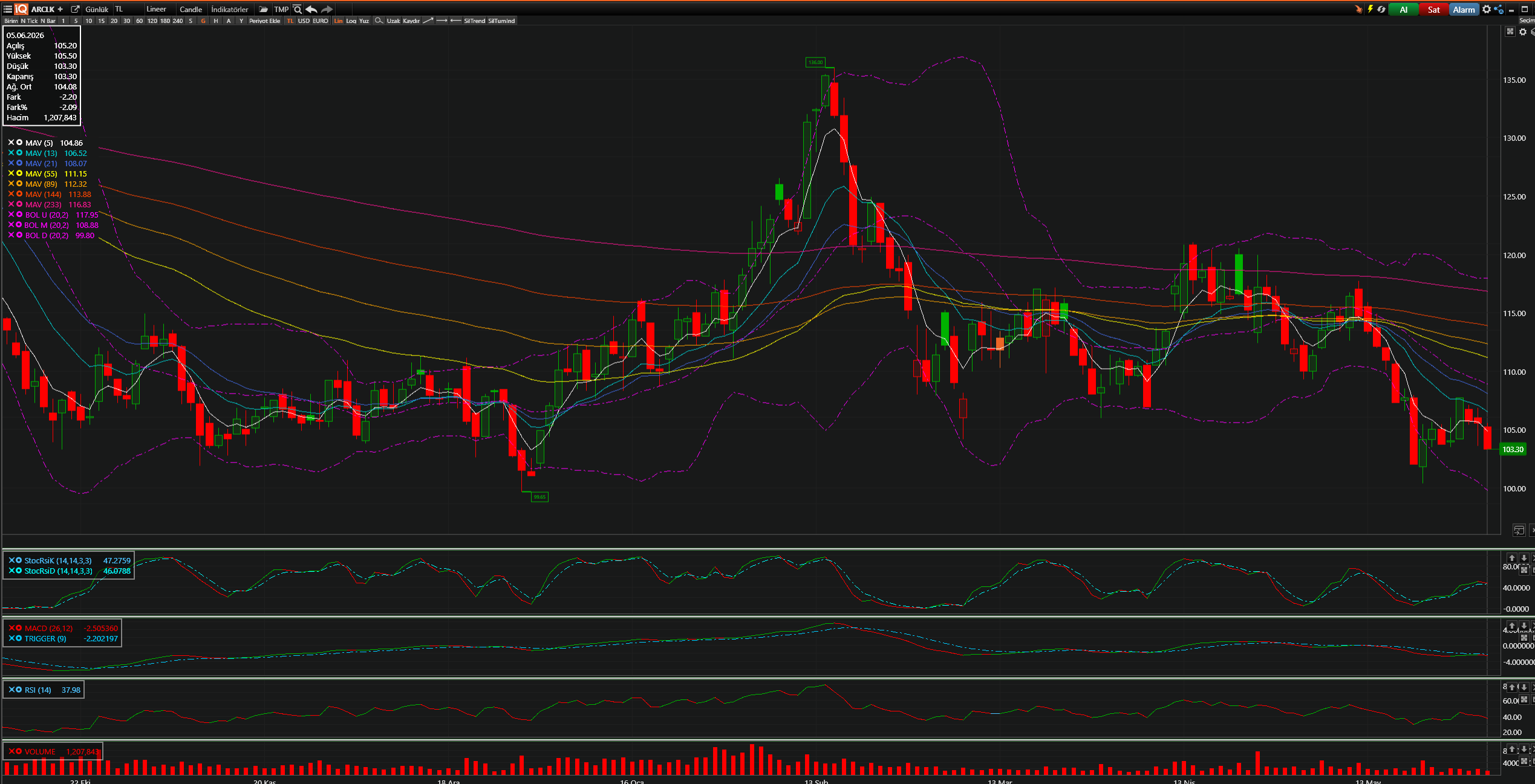 ARCLK Teknik Analiz Grafiği — Bollinger Bantları, Hareketli Ortalamalar, Stochastic, MACD, RSI — 05.06.2026