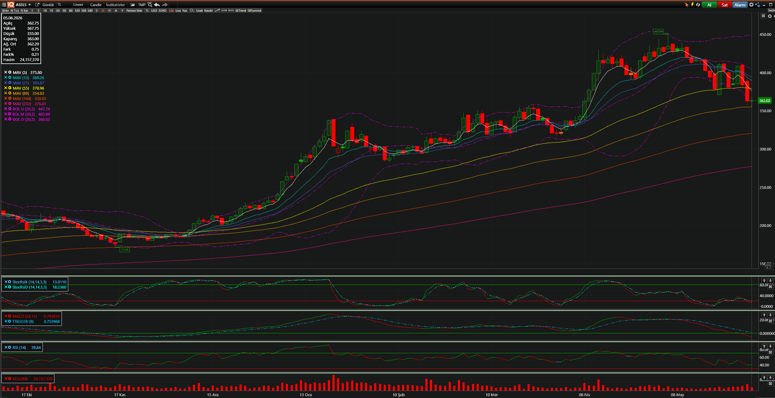 ASELS Teknik Analiz Grafiği — Bollinger Bantları, Hareketli Ortalamalar, Stochastic, MACD, RSI — 05.06.2026