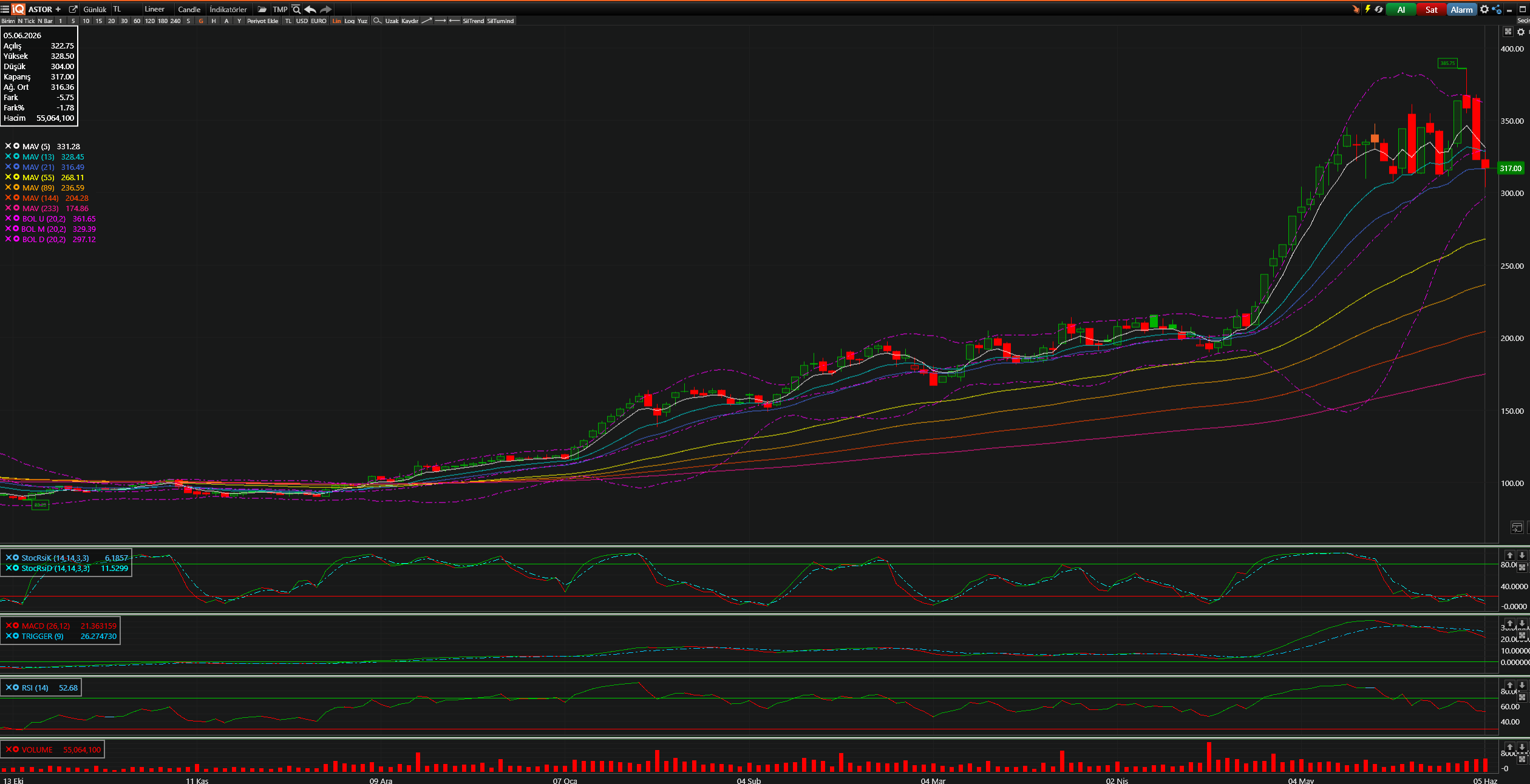 ASTOR Teknik Analiz Grafiği — Bollinger Bantları, Hareketli Ortalamalar, Stochastic, MACD, RSI — 05.06.2026