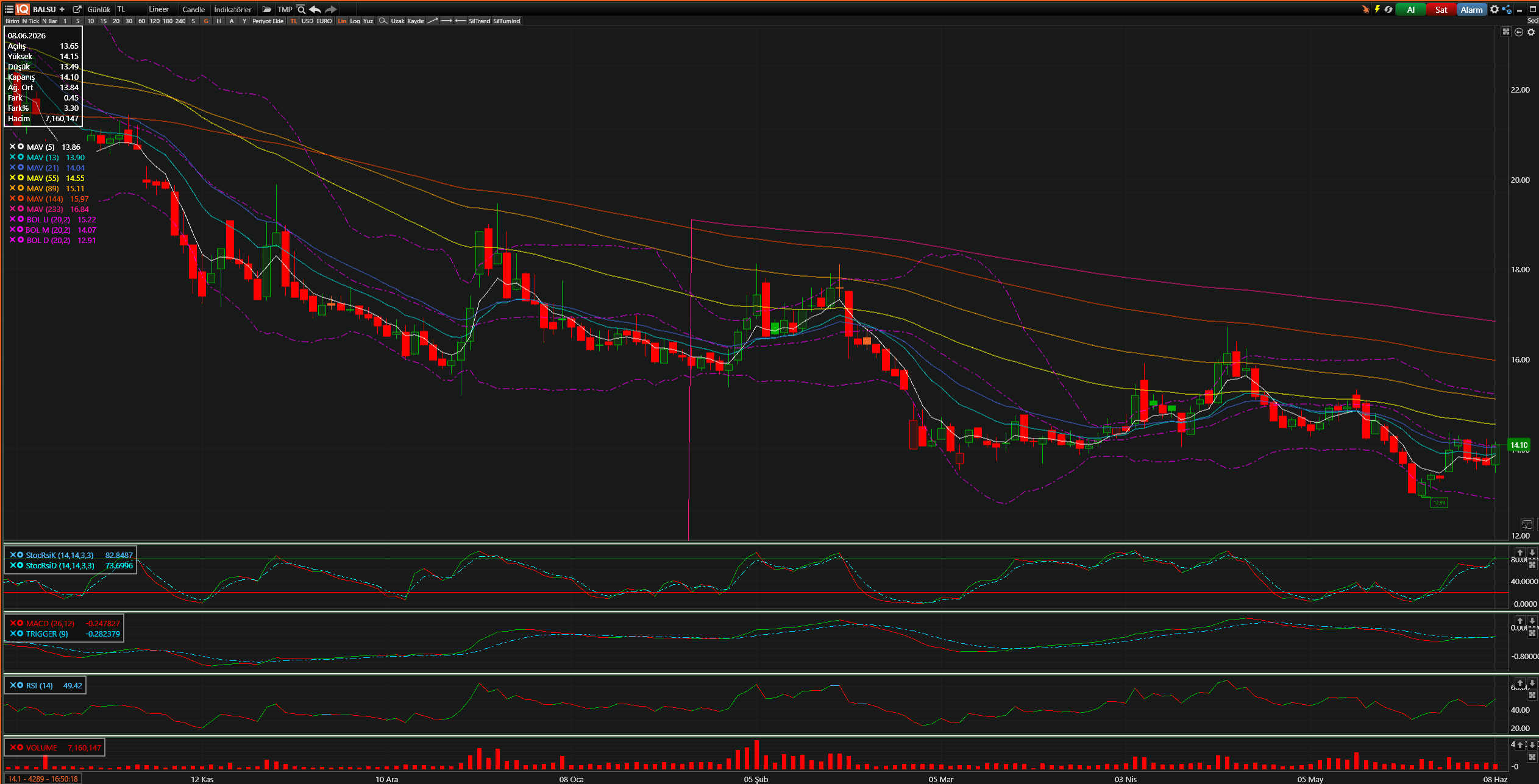 BALSU Teknik Analiz Grafiği — Bollinger Bantları, Hareketli Ortalamalar, Stochastic, MACD, RSI — 08.06.2026