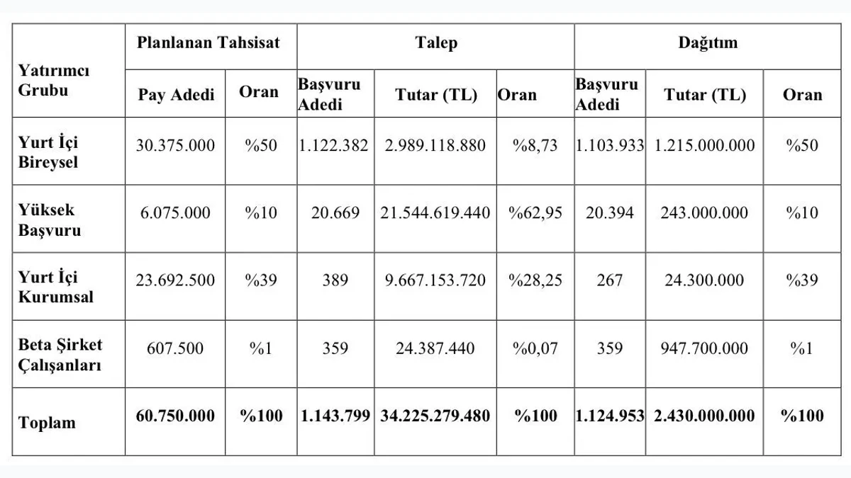 Beta Enerji halka arz dağıtım sonuçları açıklandı