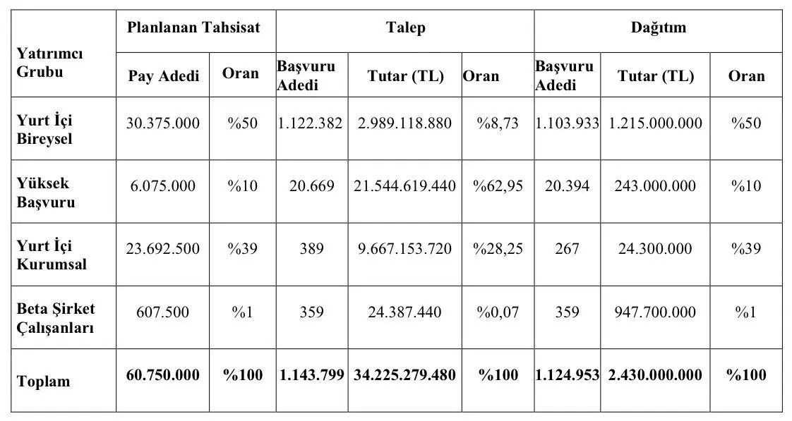 Beta Enerji Halka Arz Dağıtım Sonuçları Açıklandı