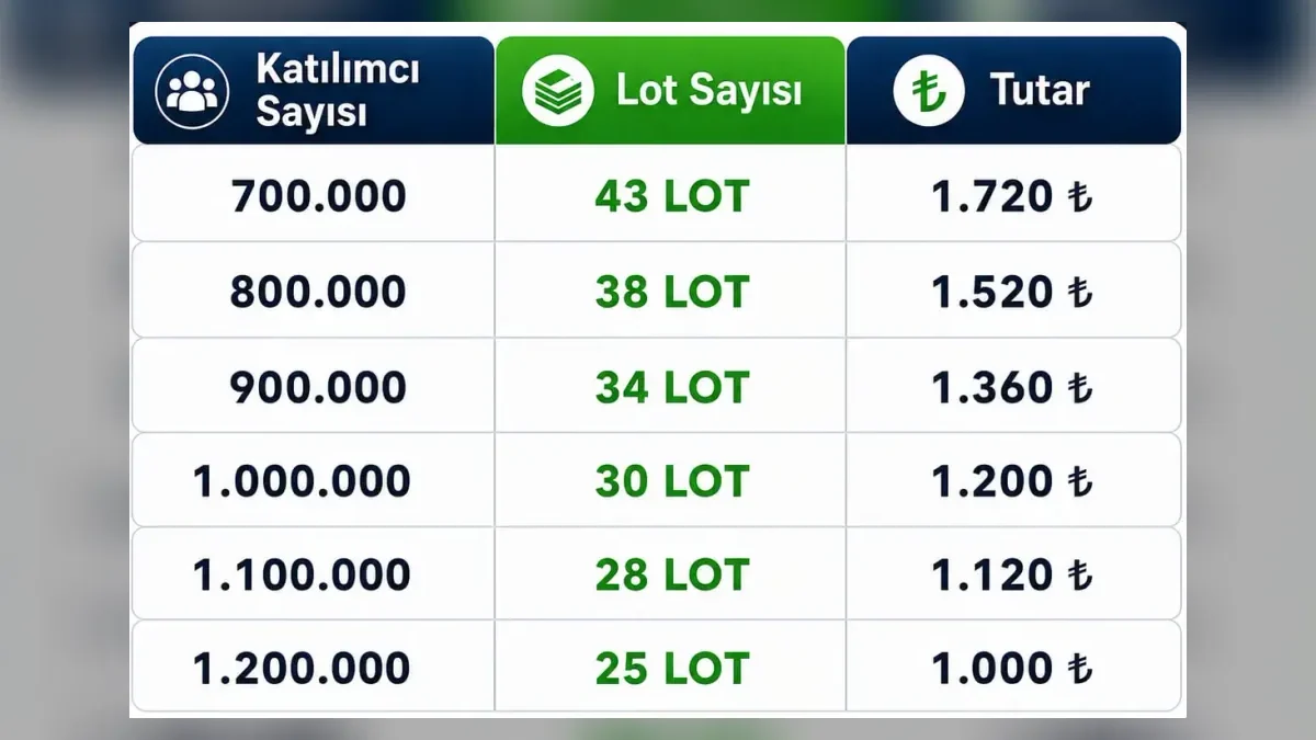 Beta Enerji halka arzı kaç lot verir kişi başı kaç lot düşer