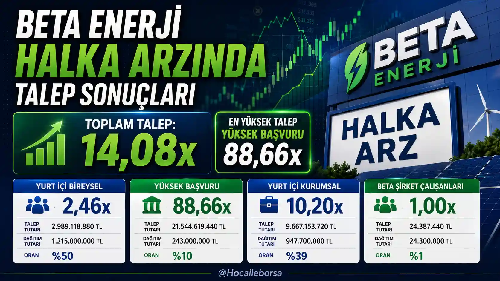 Beta Enerji halka arz talep oranları ve dağıtım sonuçları