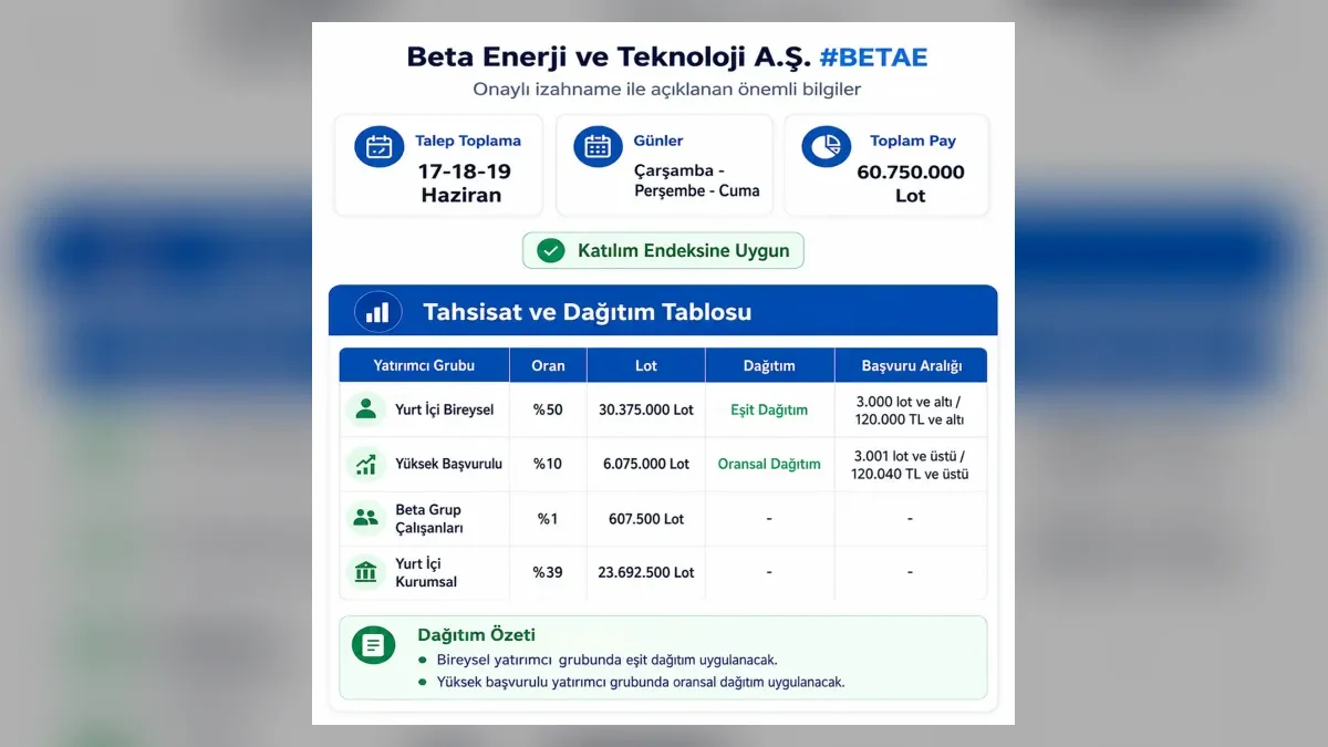 Beta Enerji halka arz talep toplama tarihleri ve 40 TL fiyatı