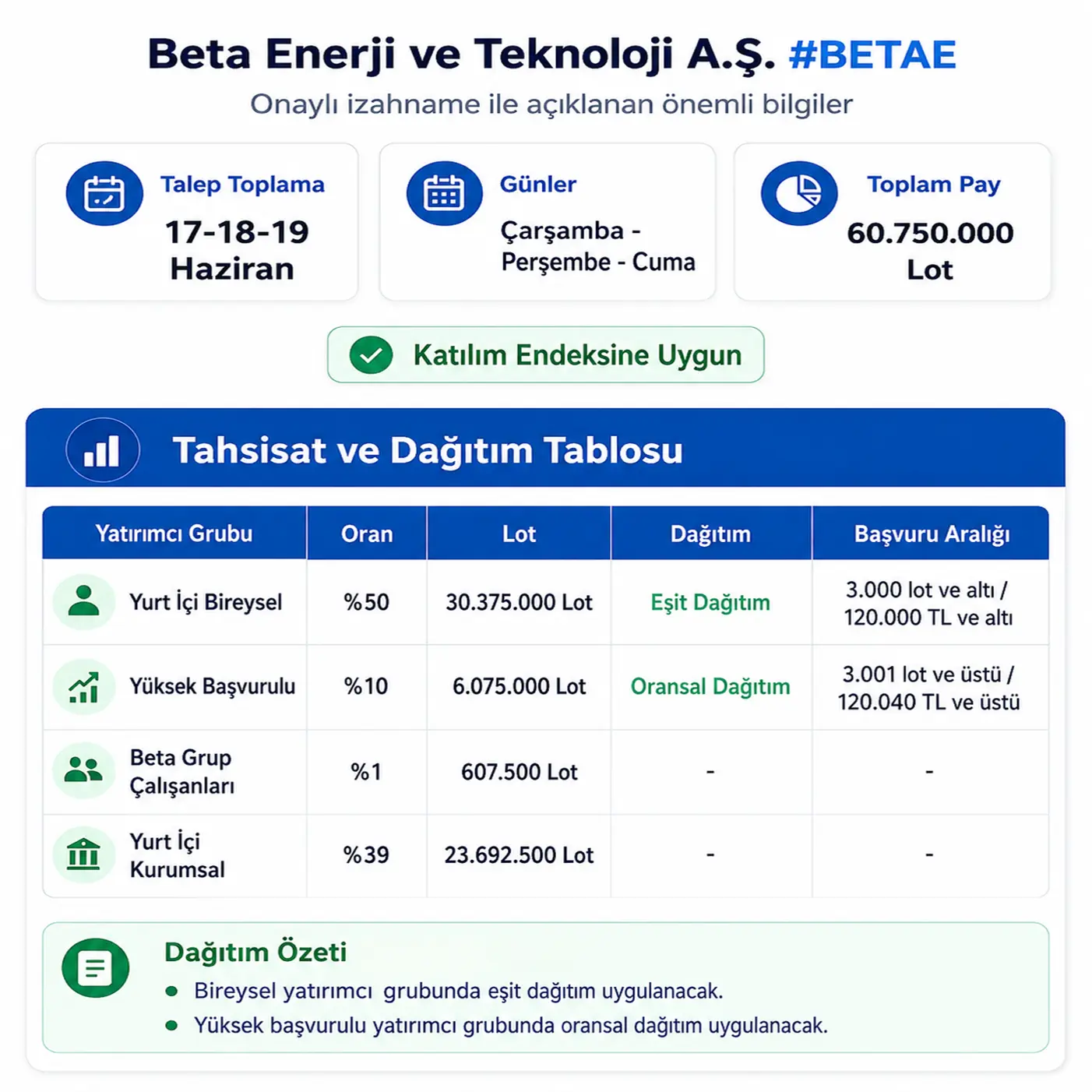 Beta Enerji halka arz talep toplama tarihleri açıklandı
