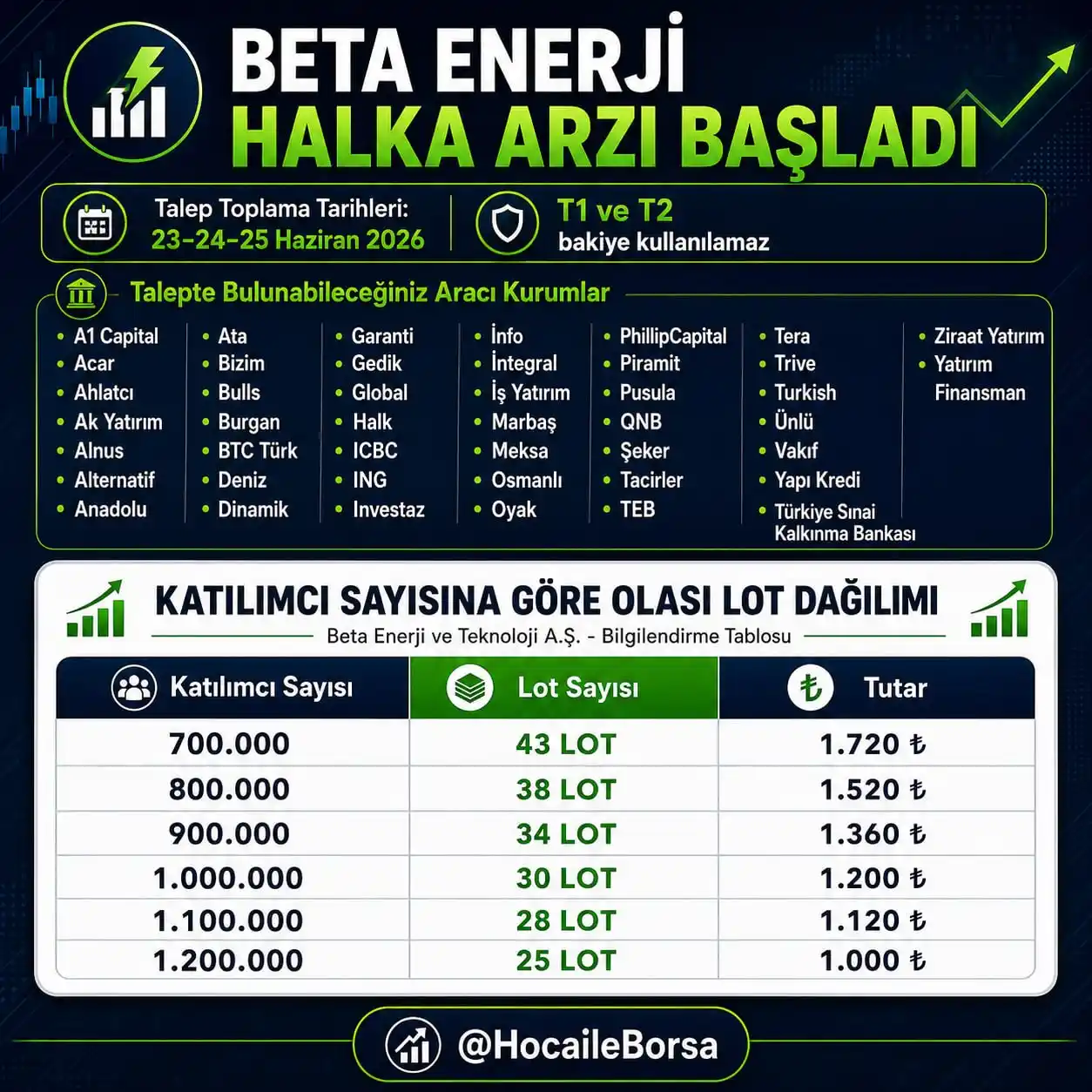 Beta Enerji halka arzı başladı talep toplama ve olası lot dağılımı