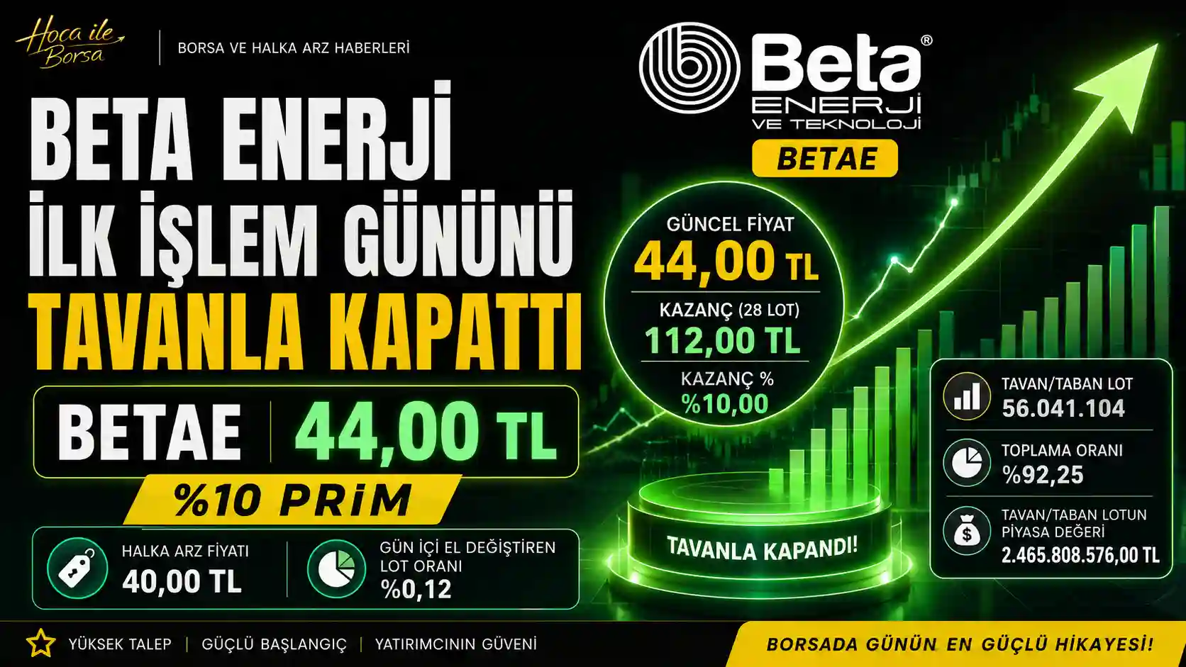 Beta Enerji ve Teknoloji ilk işlem gününü tavan fiyatla kapattı