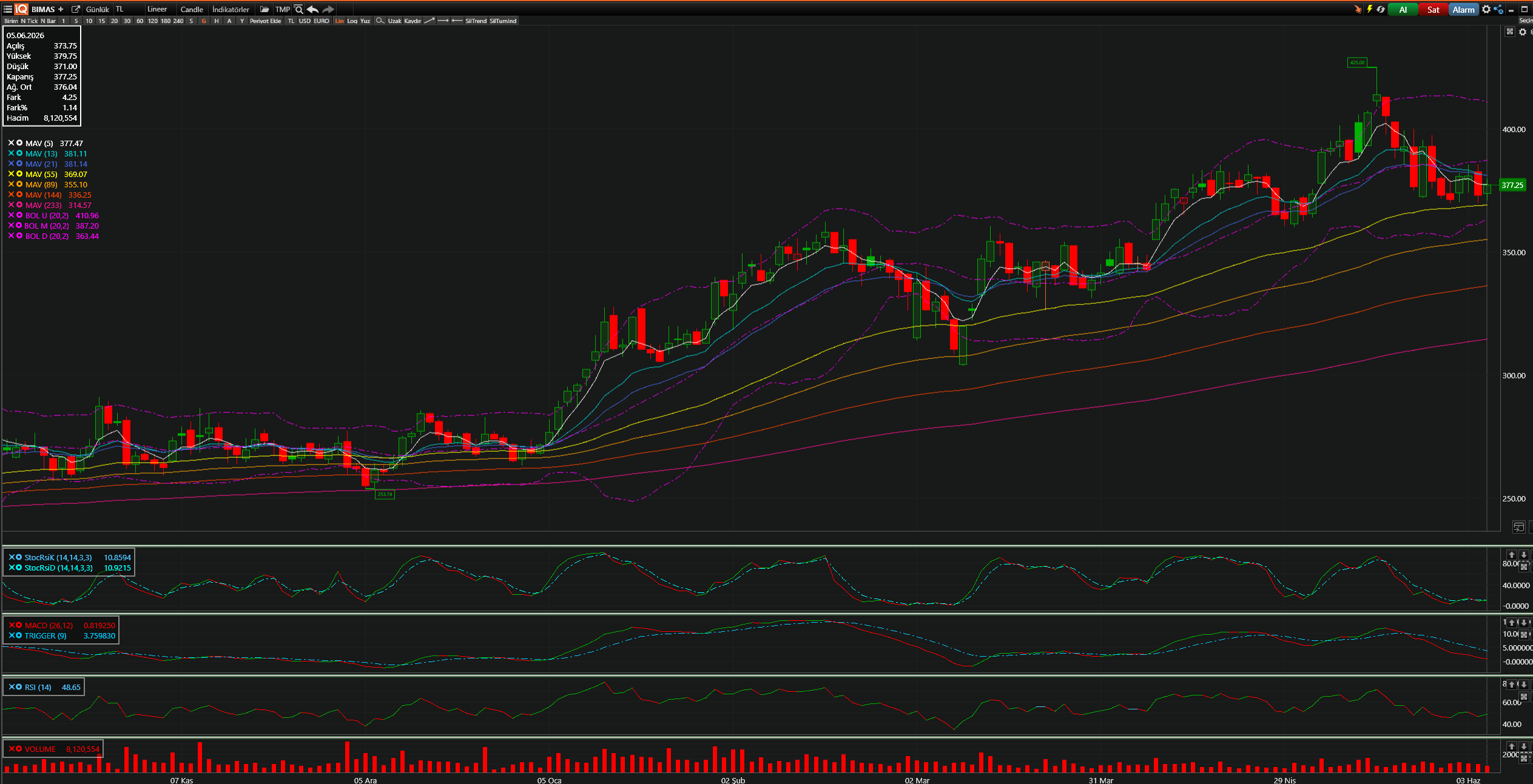 BIMAS Teknik Analiz Grafiği — Bollinger Bantları, Hareketli Ortalamalar, Stochastic, MACD, RSI — 05.06.2026