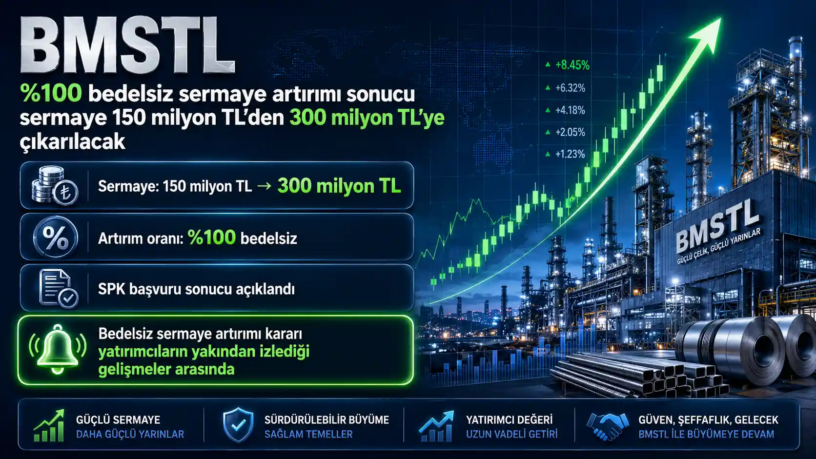 BMSTL’de %100 Bedelsiz Sermaye Artırımı İçin SPK Onayı