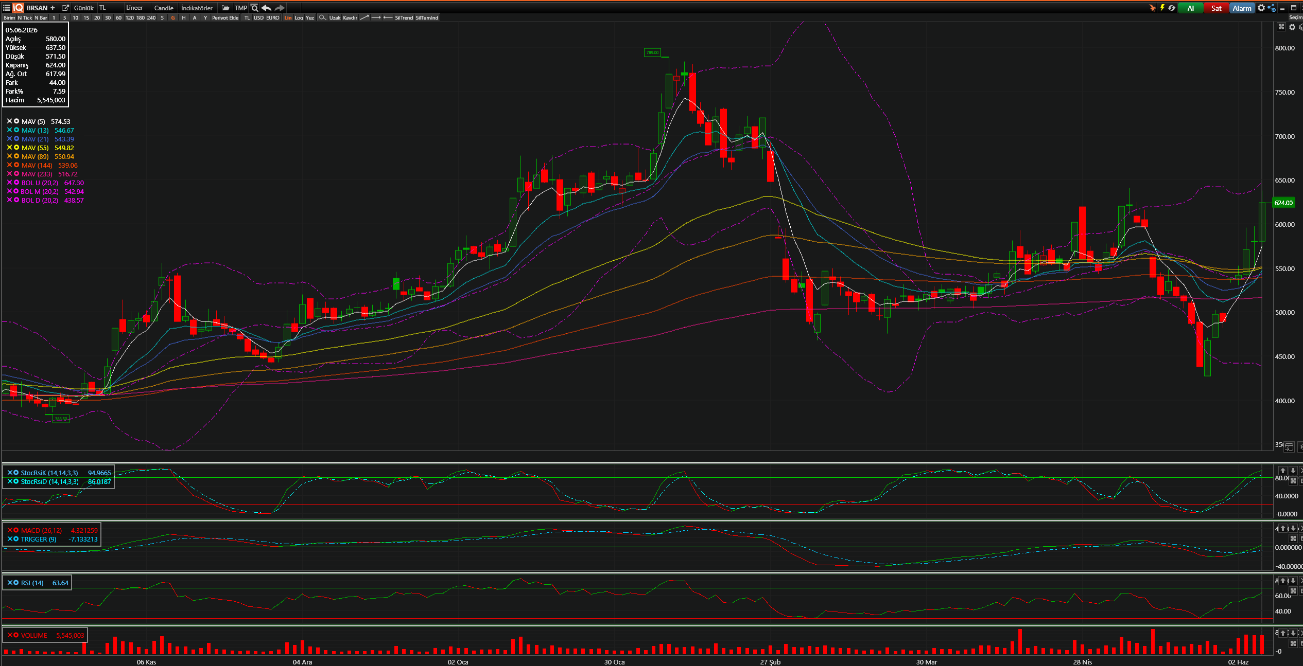 BRSAN Teknik Analiz Grafiği — Bollinger Bantları, Hareketli Ortalamalar, Stochastic, MACD, RSI — 05.06.2026