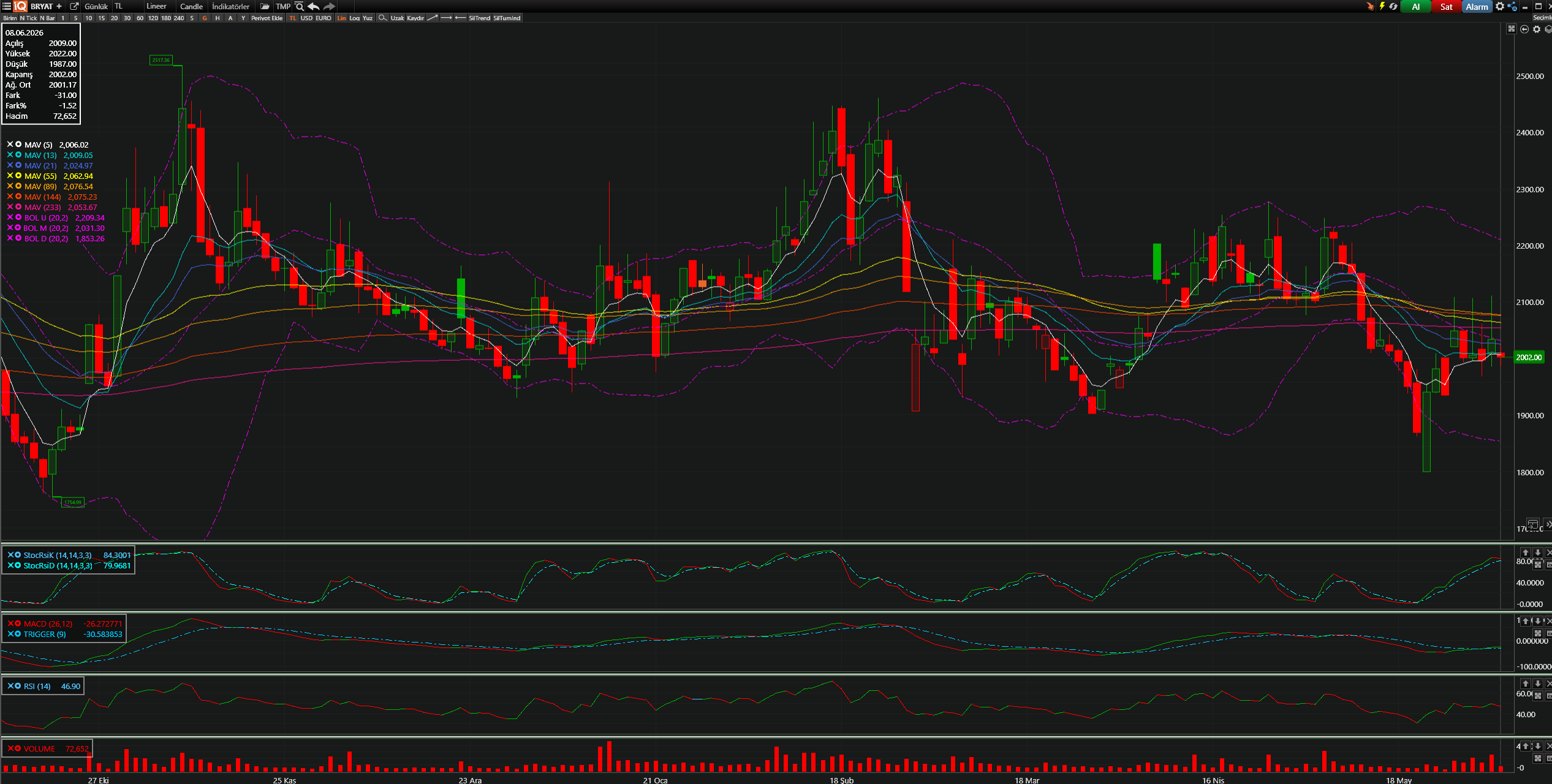 BRYAT Teknik Analiz Grafiği — Bollinger Bantları, Hareketli Ortalamalar, Stochastic, MACD, RSI — 08.06.2026