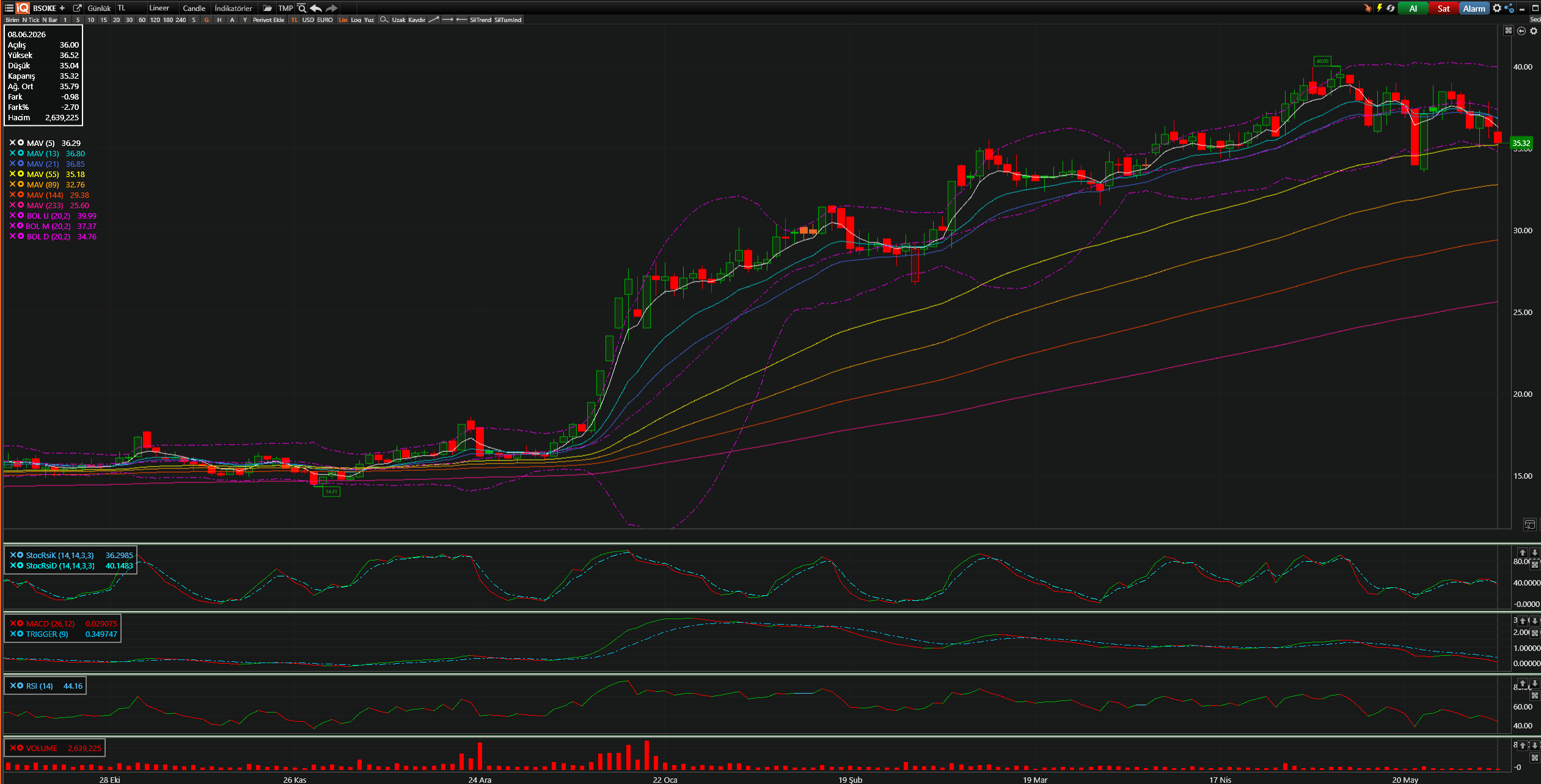 BSOKE Teknik Analiz Grafiği — Bollinger Bantları, Hareketli Ortalamalar, Stochastic, MACD, RSI — 08.06.2026