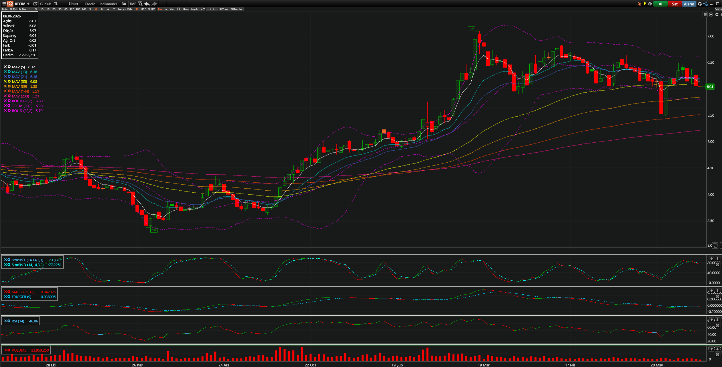 BTCIM Teknik Analiz Grafiği — Bollinger Bantları, Hareketli Ortalamalar, Stochastic, MACD, RSI — 08.06.2026