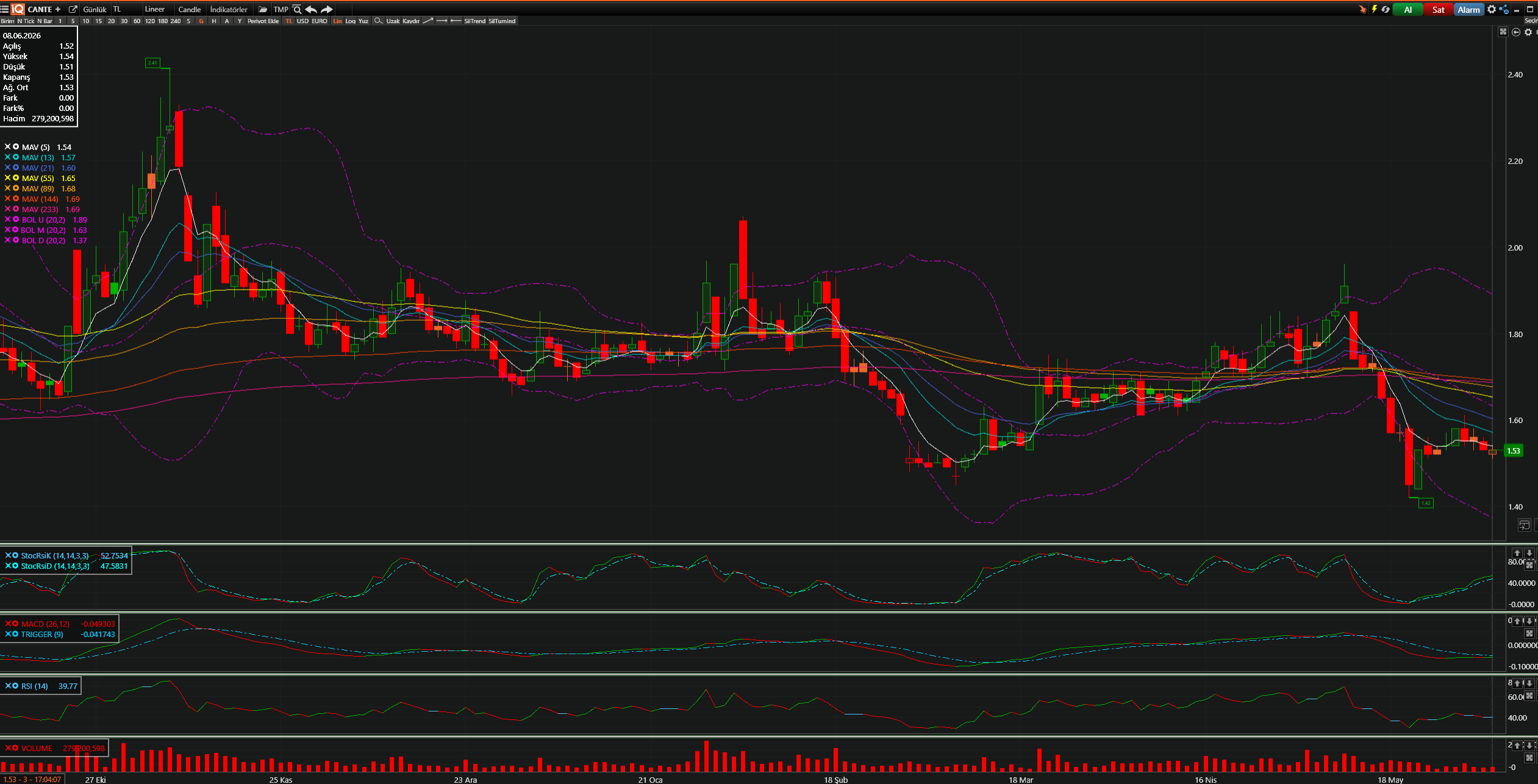 CANTE Teknik Analiz Grafiği — Bollinger Bantları, Hareketli Ortalamalar, Stochastic, MACD, RSI — 08.01.6326