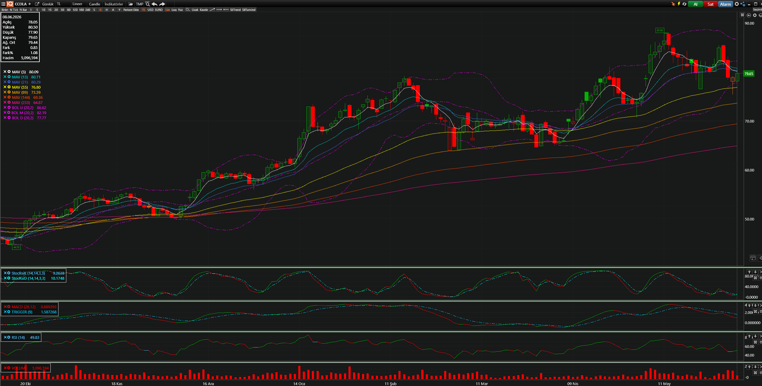 CCOLA Teknik Analiz Grafiği — Bollinger Bantları, Hareketli Ortalamalar, Stochastic, MACD, RSI — 08.06.2026
