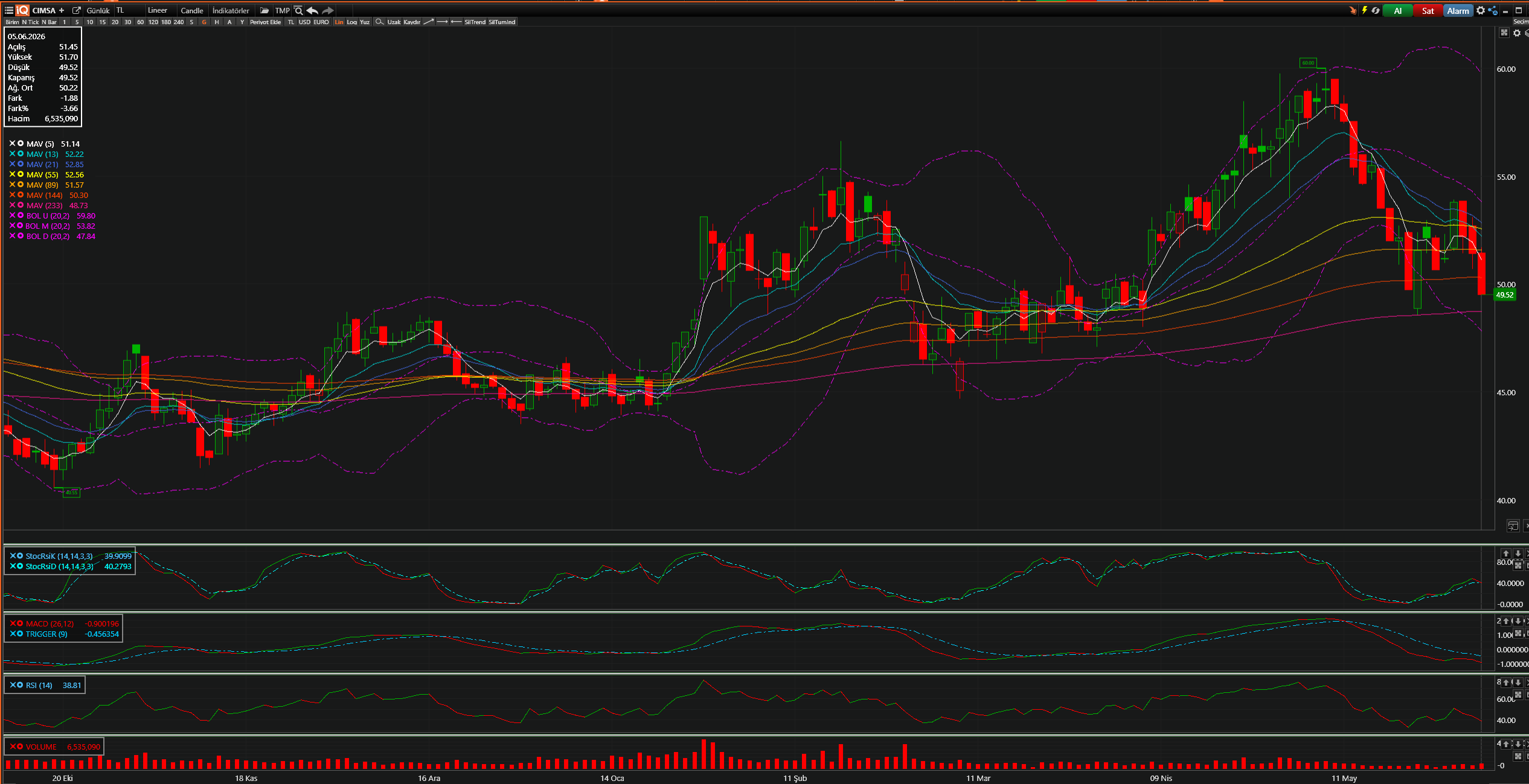 CIMSA Teknik Analiz Grafiği — Bollinger Bantları, Hareketli Ortalamalar, Stochastic, MACD, RSI — 05.06.2026