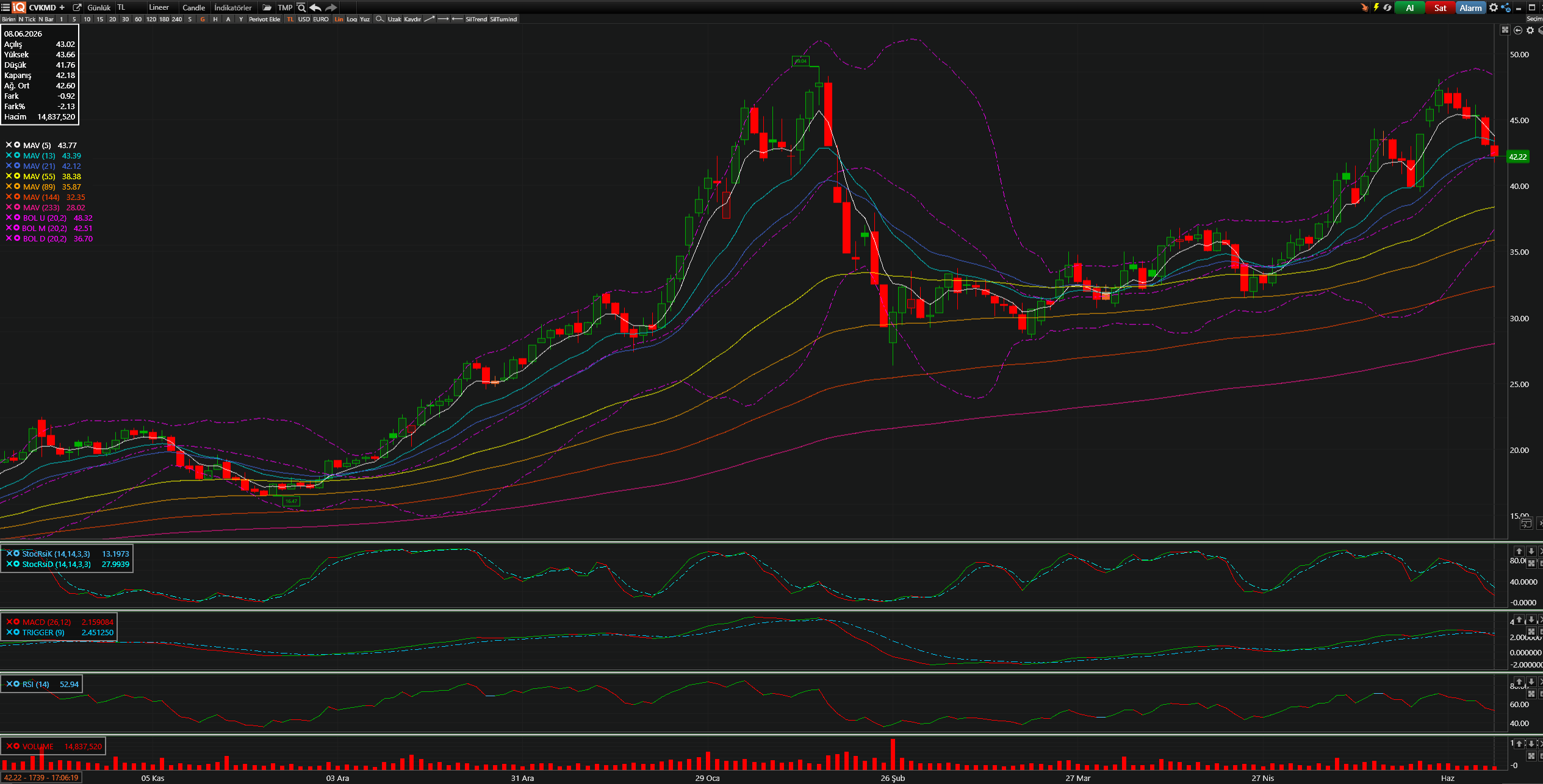 CVKMD Teknik Analiz Grafiği — Bollinger Bantları, Hareketli Ortalamalar, Stochastic, MACD, RSI — 08.06.2026