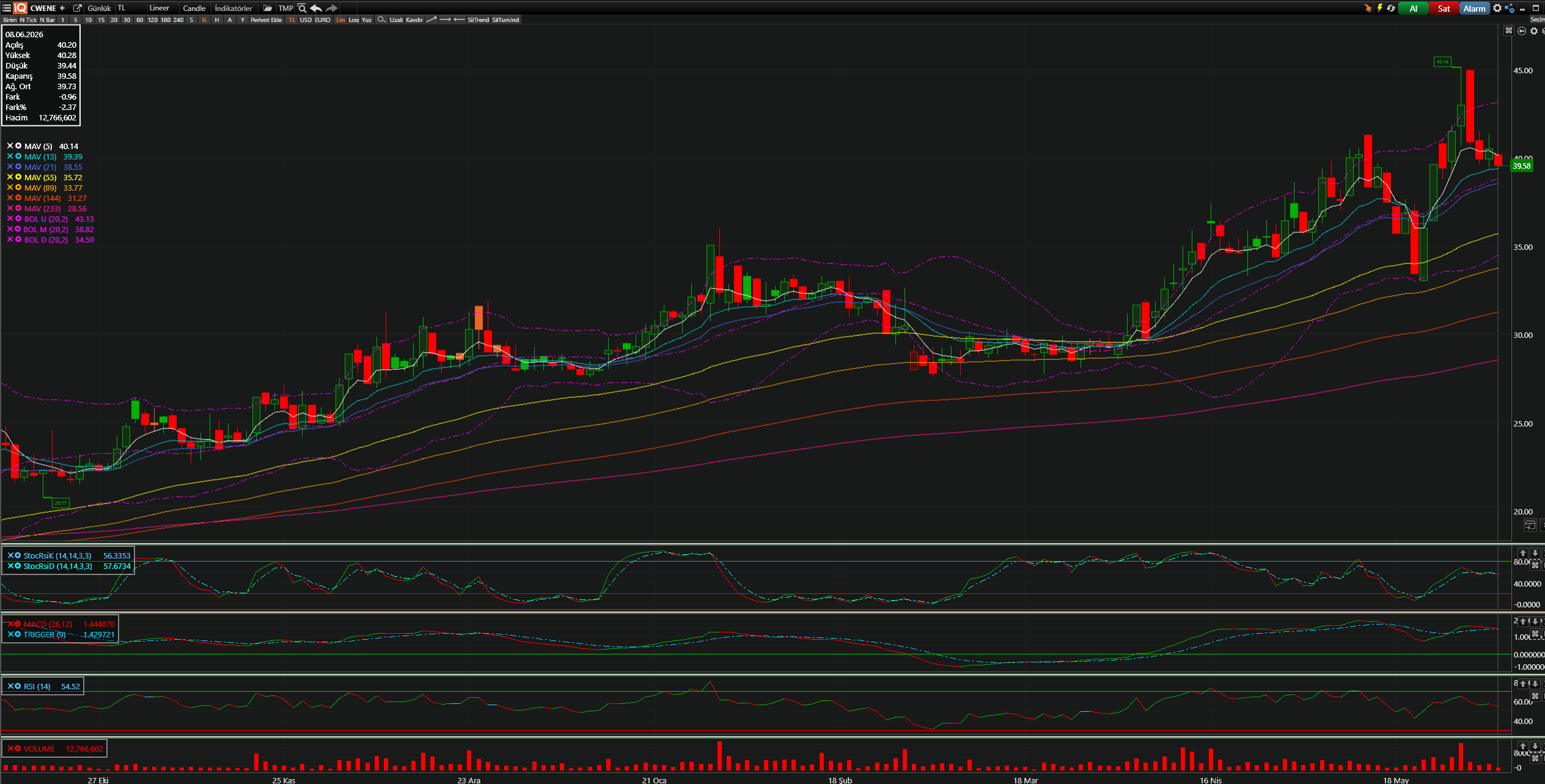 CWENE Teknik Analiz Grafiği — Bollinger Bantları, Hareketli Ortalamalar, Stochastic, MACD, RSI — 08.06.2026