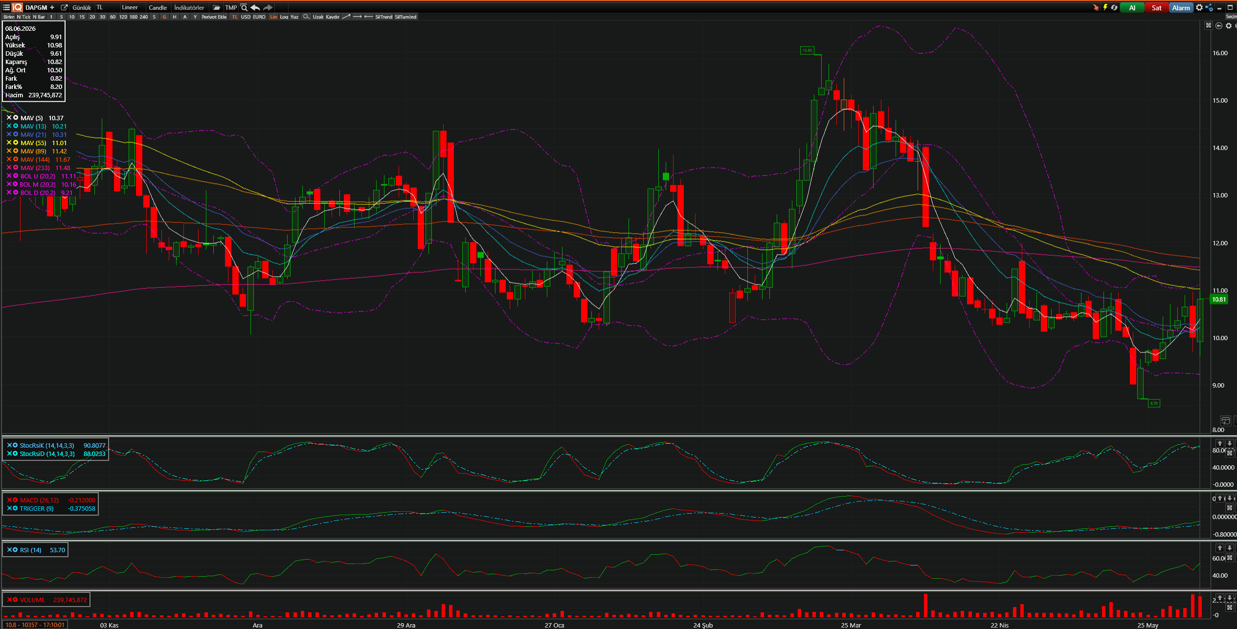 DAPGM Teknik Analiz Grafiği — Bollinger Bantları, Hareketli Ortalamalar, Stochastic, MACD, RSI — 08.06.2026