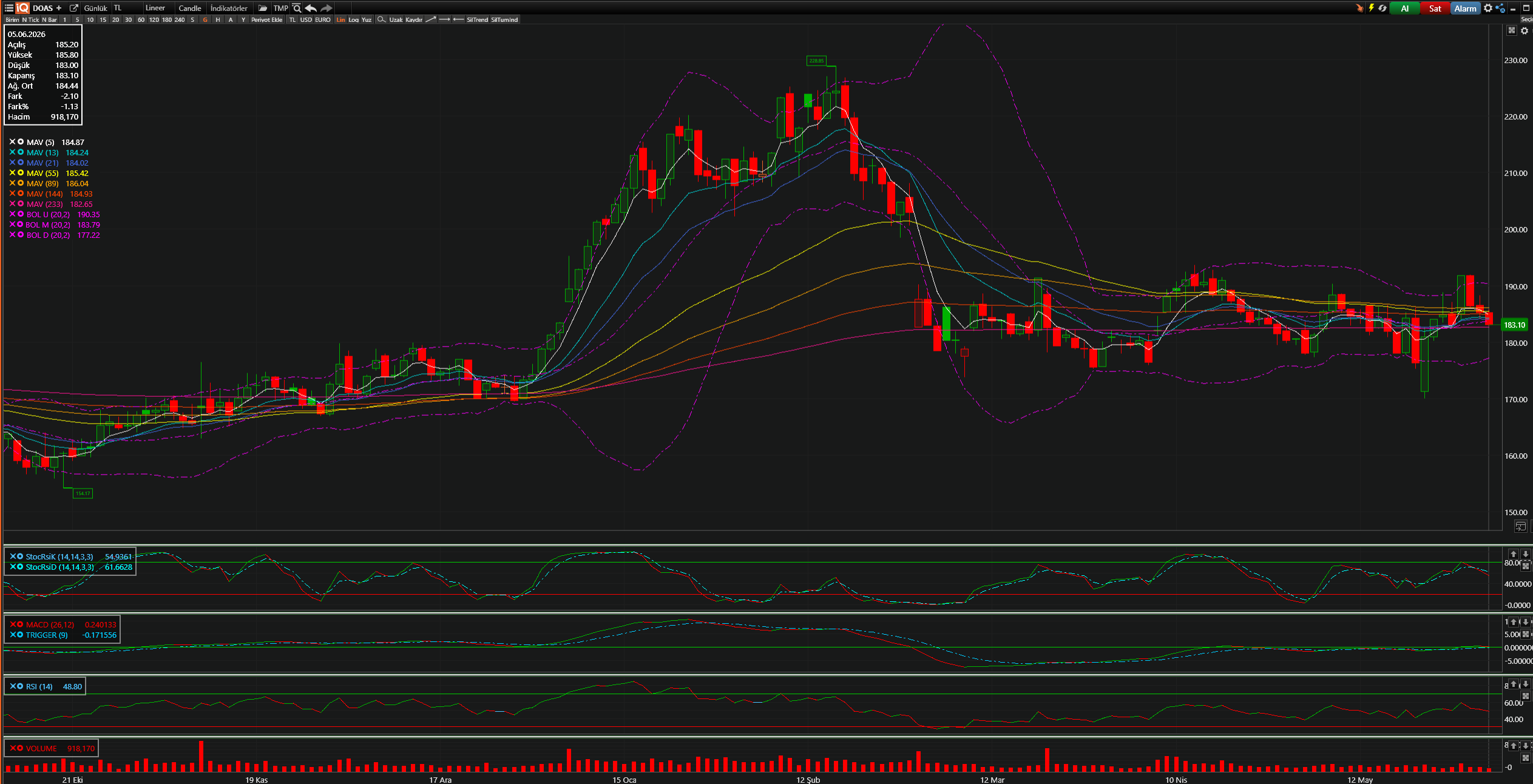 DOAS Teknik Analiz Grafiği — Bollinger Bantları, Hareketli Ortalamalar, Stochastic, MACD, RSI — 05.06.2026