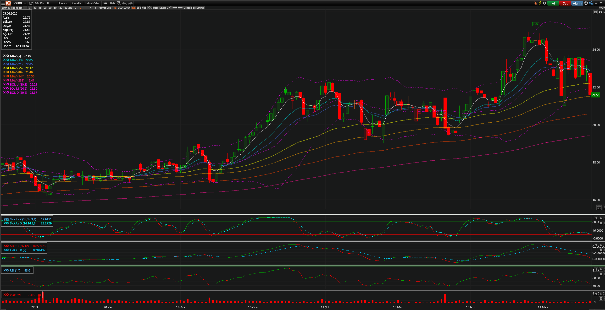 DOHOL Teknik Analiz Grafiği — Bollinger Bantları, Hareketli Ortalamalar, Stochastic, MACD, RSI — 05.06.2026