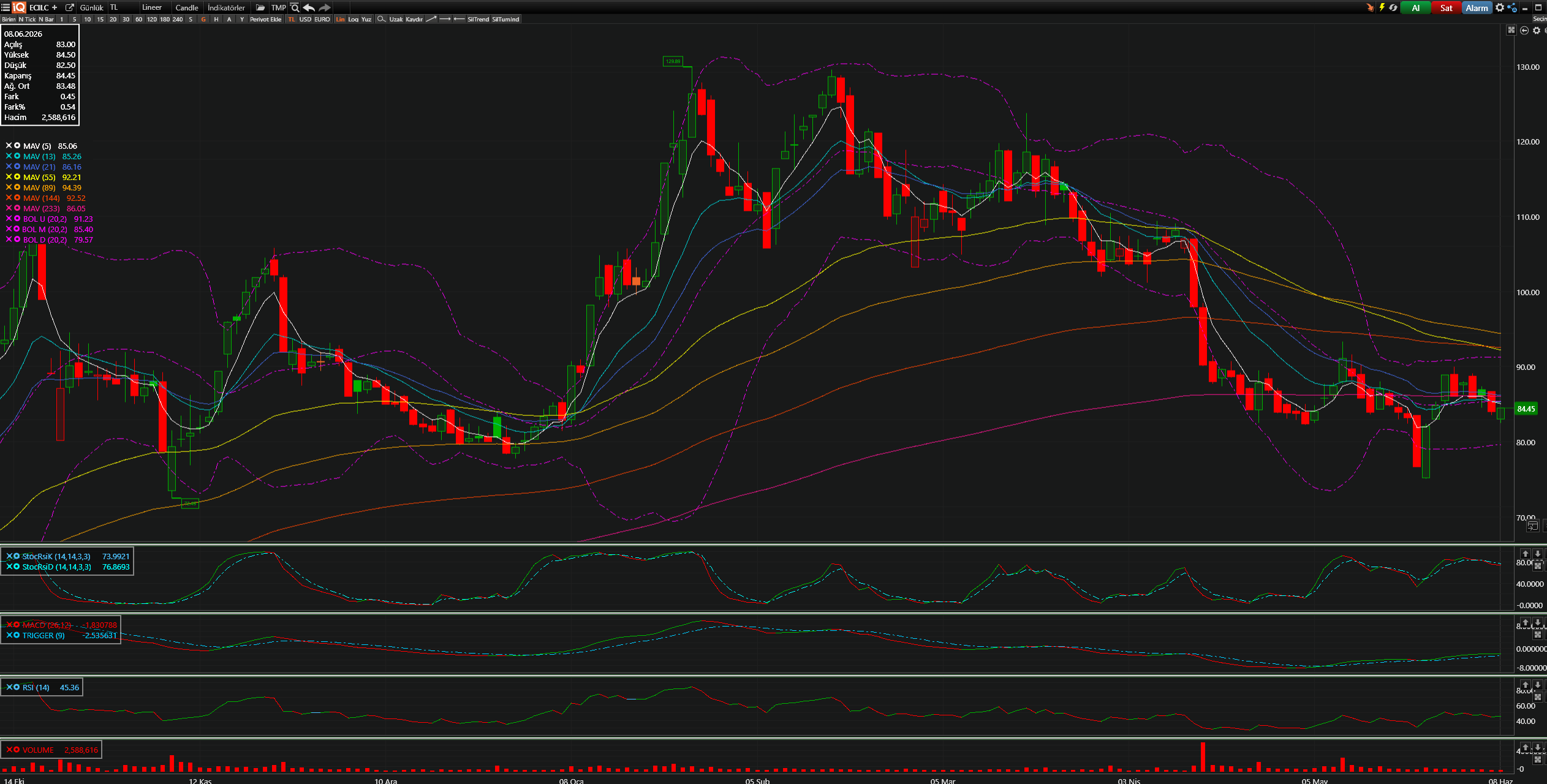 ECILC Teknik Analiz Grafiği — Bollinger Bantları, Hareketli Ortalamalar, Stochastic, MACD, RSI — 08.06.2026