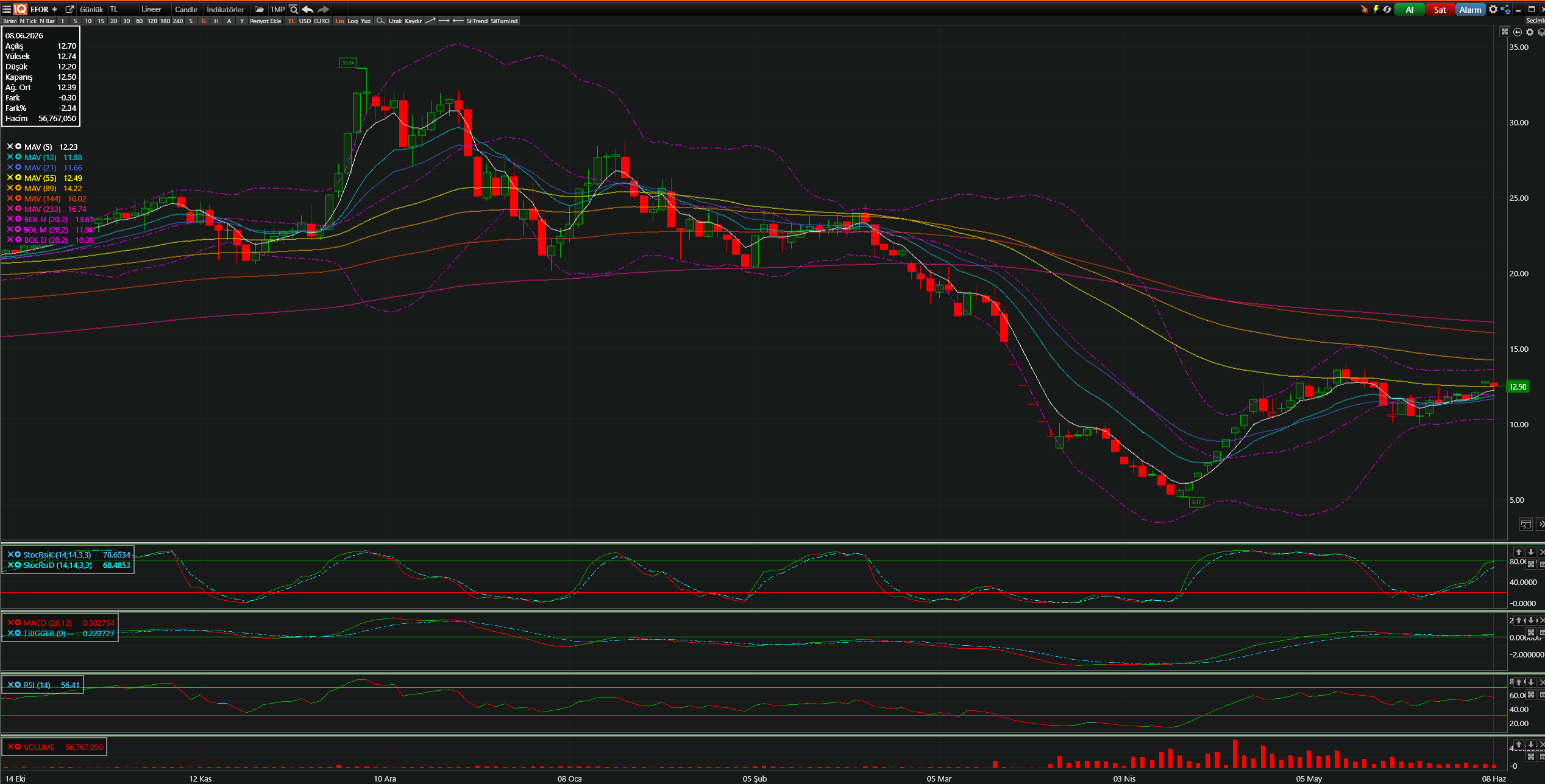 EFOR Teknik Analiz Grafiği — Bollinger Bantları, Hareketli Ortalamalar, Stochastic, MACD, RSI — 08.06.2026