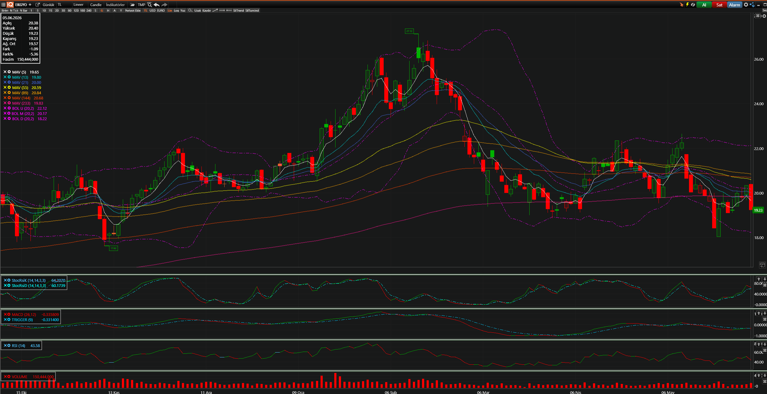 EKGYO Teknik Analiz Grafiği — Bollinger Bantları, Hareketli Ortalamalar, Stochastic, MACD, RSI — 05.06.2026