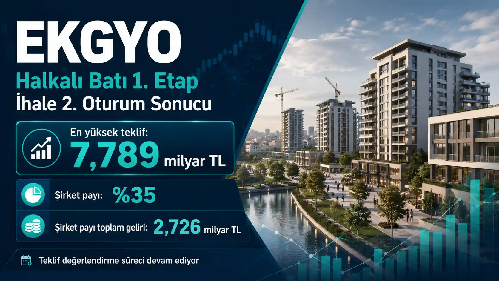EKGYO Halkalı Batı 1. Etap ihalesi 2. oturum sonucu