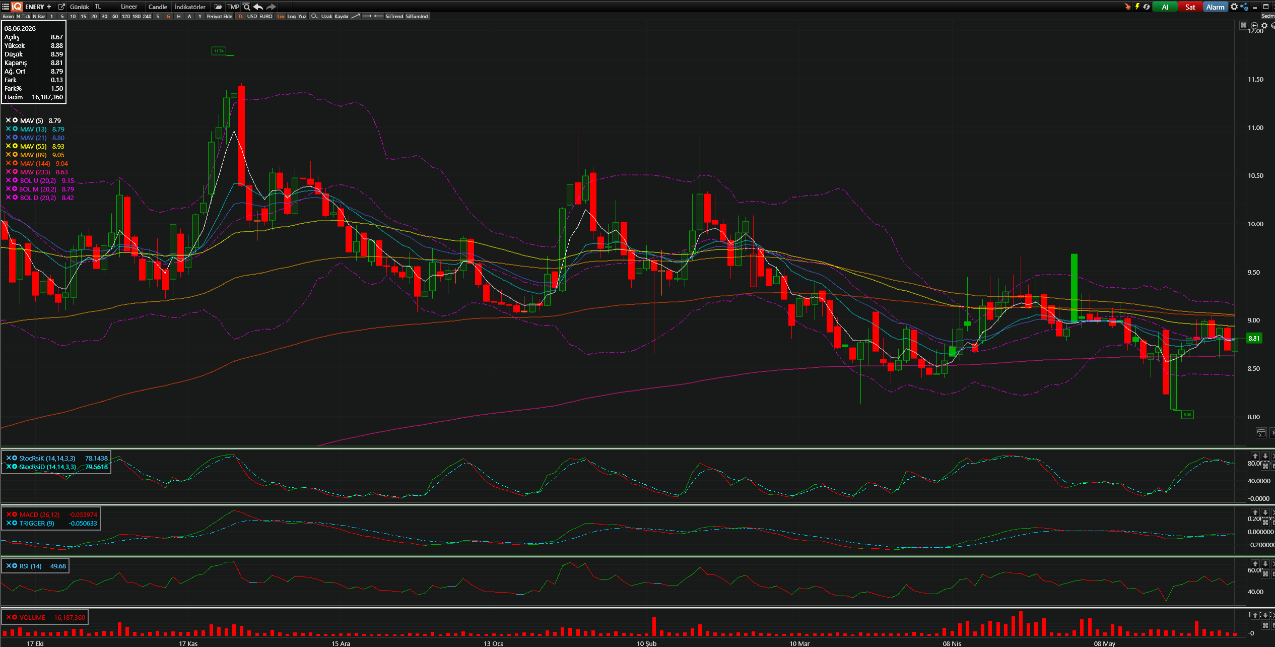 ENERY Teknik Analiz Grafiği — Bollinger Bantları, Hareketli Ortalamalar, Stochastic, MACD, RSI — 08.08.7926