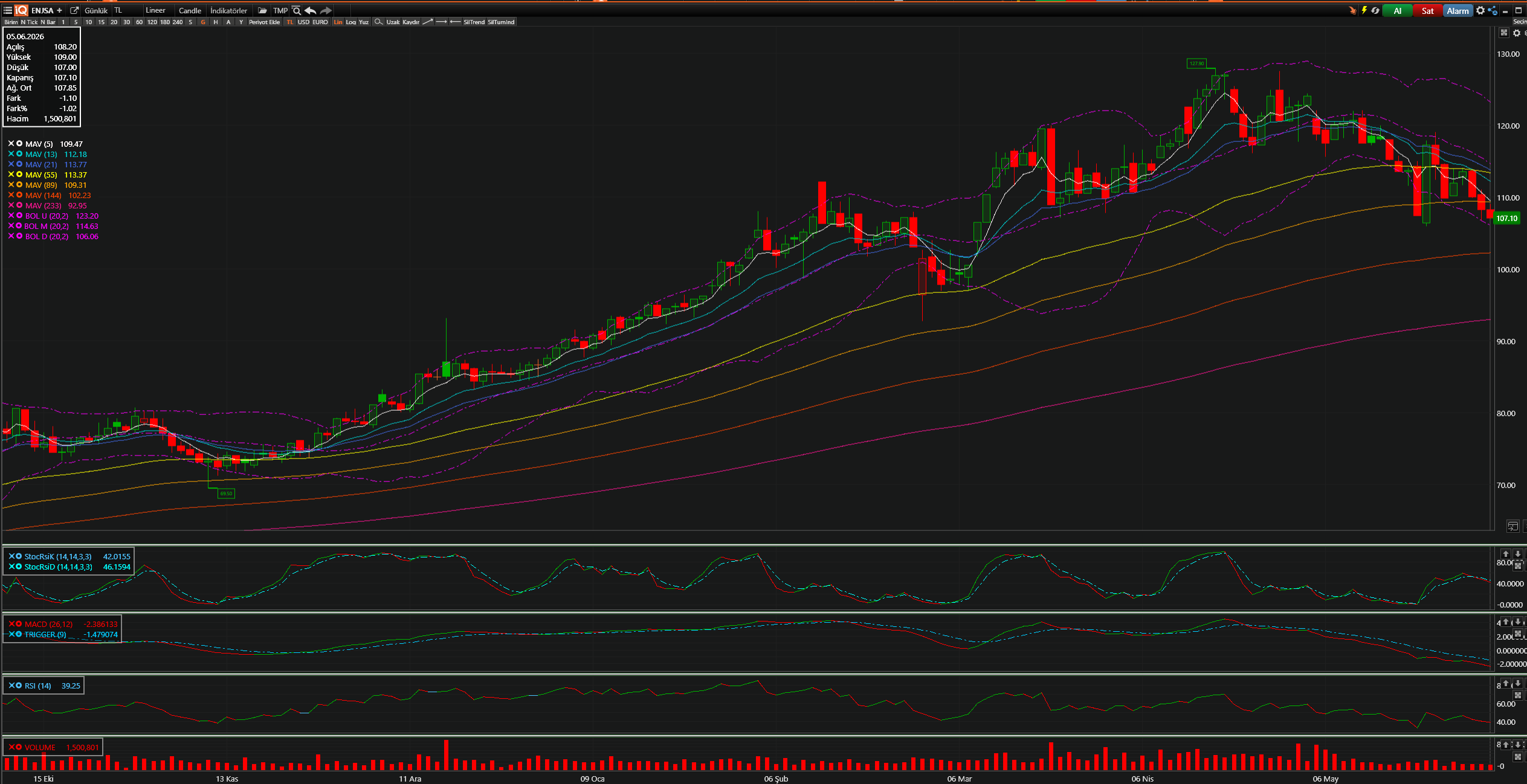 ENJSA Teknik Analiz Grafiği — Bollinger Bantları, Hareketli Ortalamalar, Stochastic, MACD, RSI — 05.06.2026