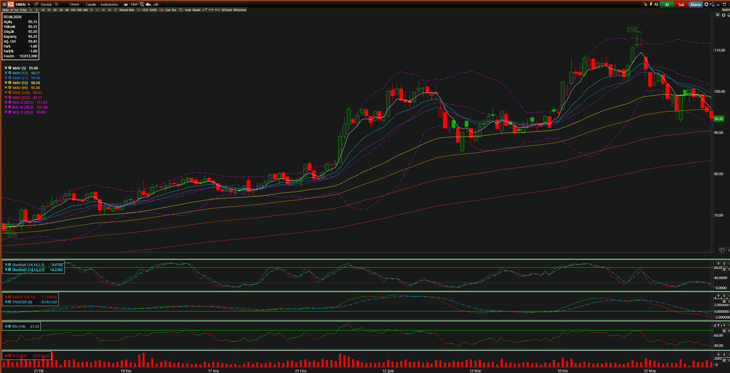 ENKAI Teknik Analiz Grafiği — Bollinger Bantları, Hareketli Ortalamalar, Stochastic, MACD, RSI — 05.06.2026