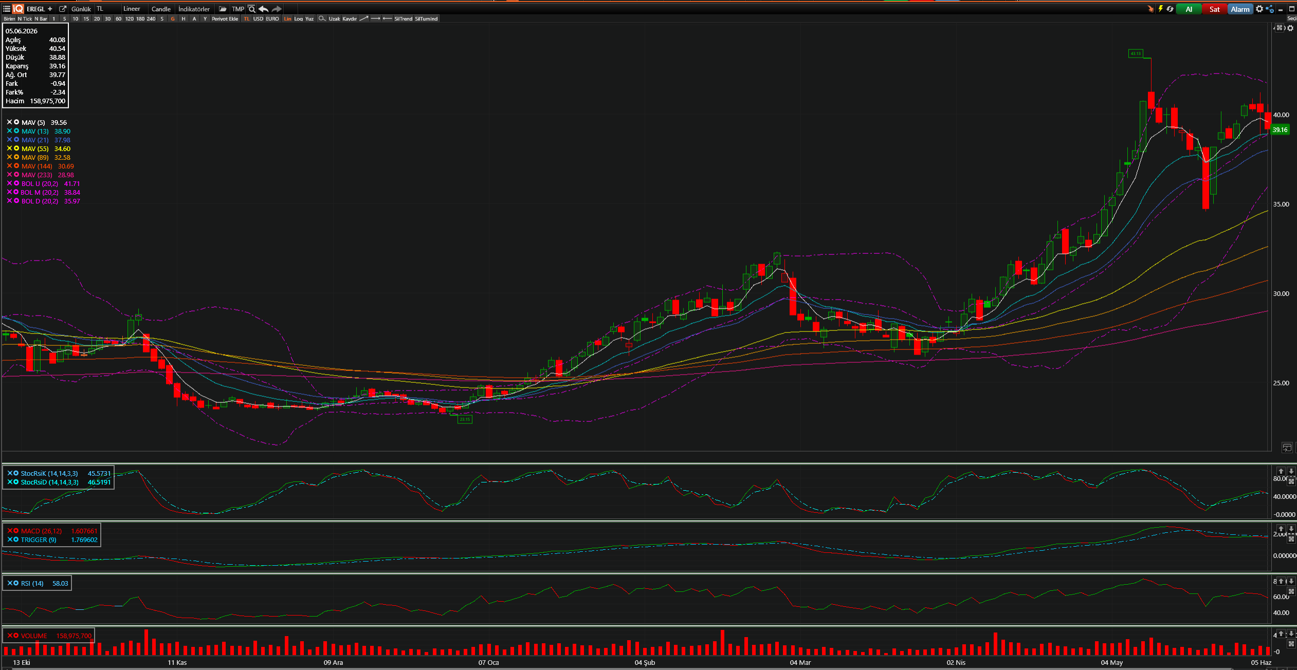 EREGL Teknik Analiz Grafiği — Bollinger Bantları, Hareketli Ortalamalar, Stochastic, MACD, RSI — 05.06.2026