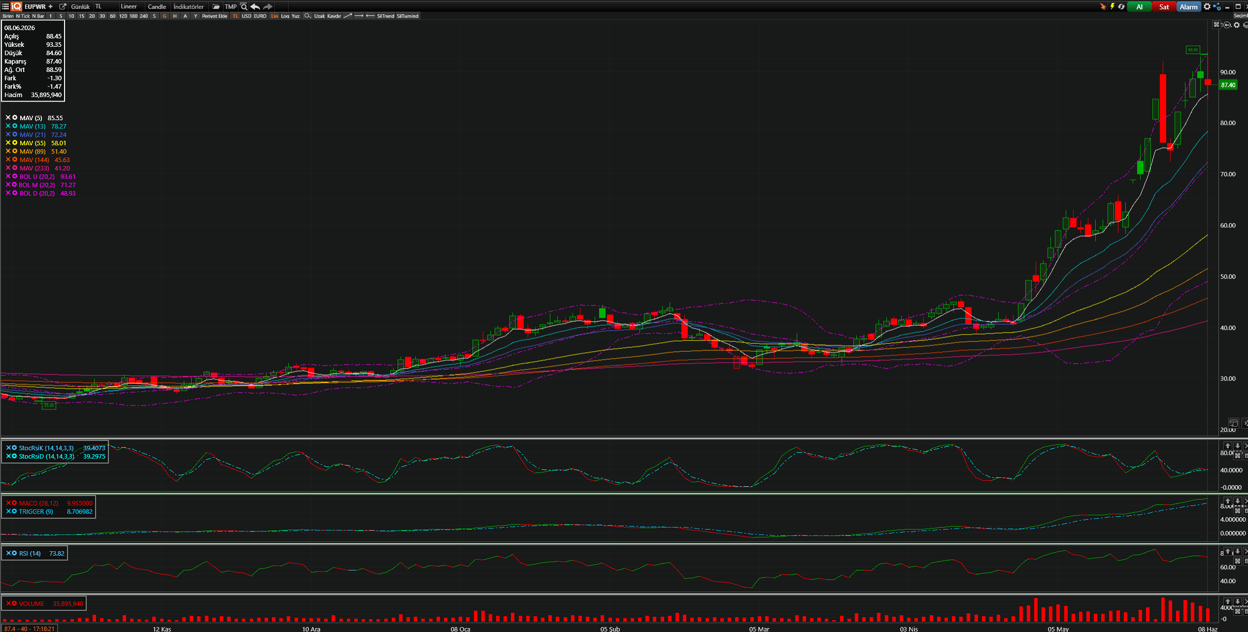EUPWR Teknik Analiz Grafiği — Bollinger Bantları, Hareketli Ortalamalar, Stochastic, MACD, RSI — 08.06.2026