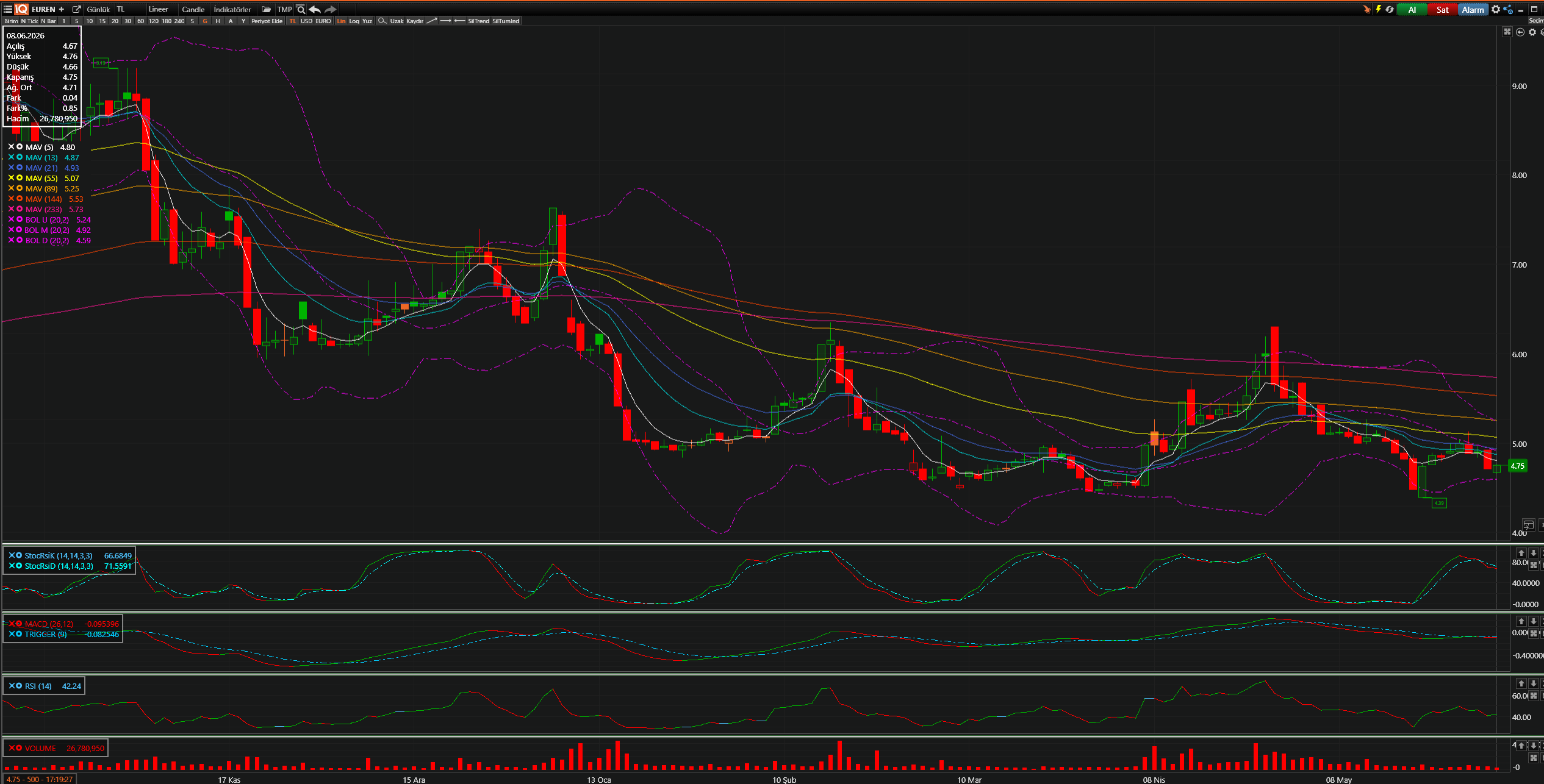 EUREN Teknik Analiz Grafiği — Bollinger Bantları, Hareketli Ortalamalar, Stochastic, MACD, RSI — 08.04.8026