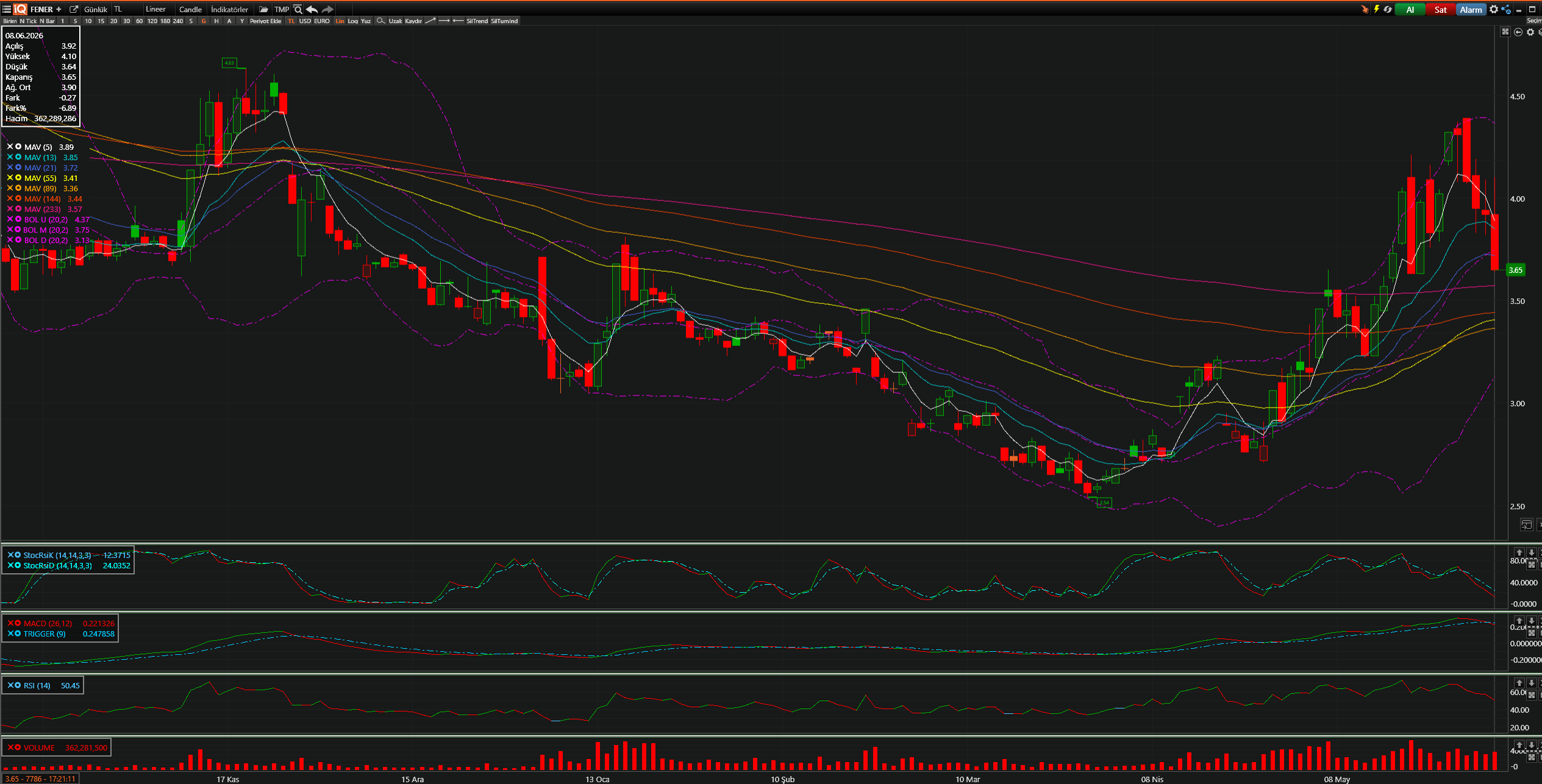 FENER Teknik Analiz Grafiği — Bollinger Bantları, Hareketli Ortalamalar, Stochastic, MACD, RSI — 08.03.8926