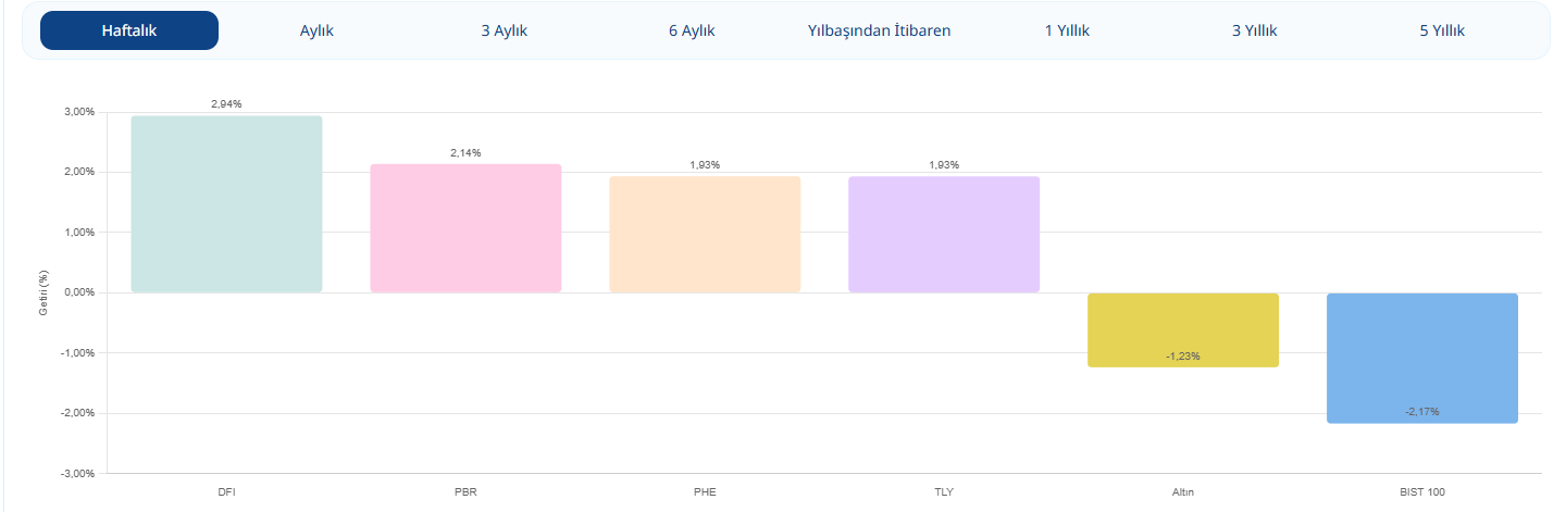 TLY PHE PBR DFI haftalık getiri BIST 100 ve altın karşılaştırması